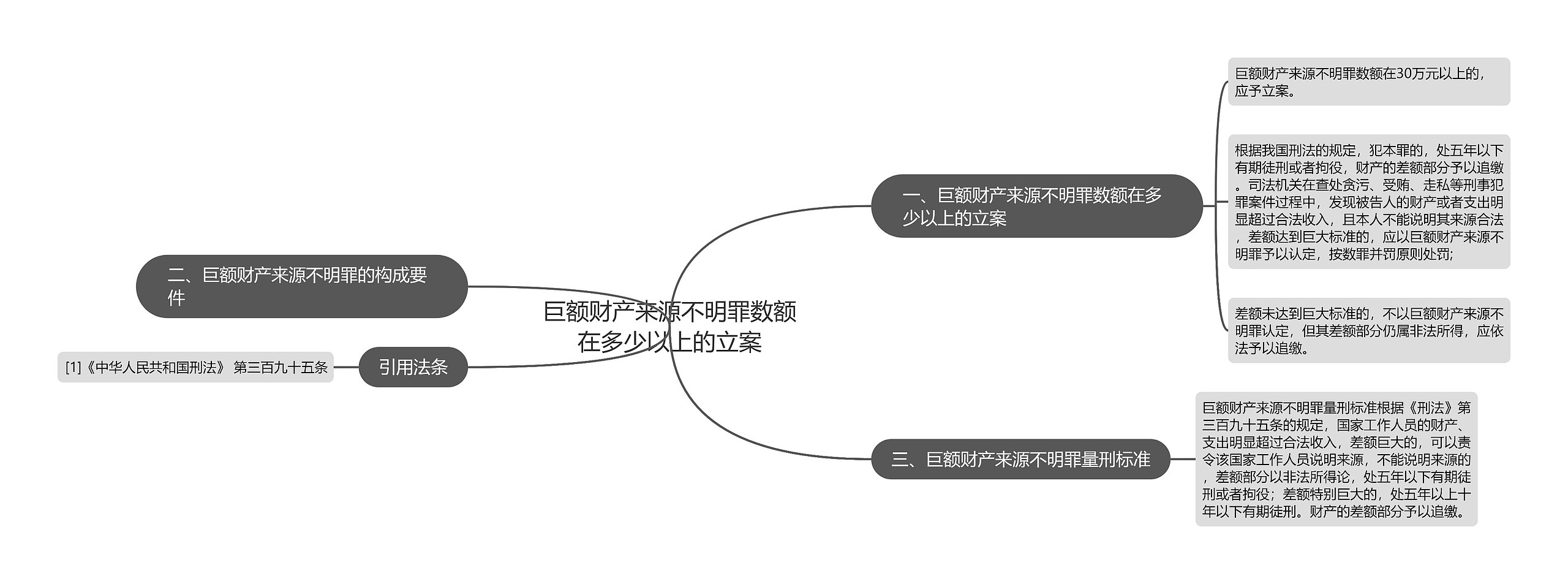 巨额财产来源不明罪数额在多少以上的立案思维导图