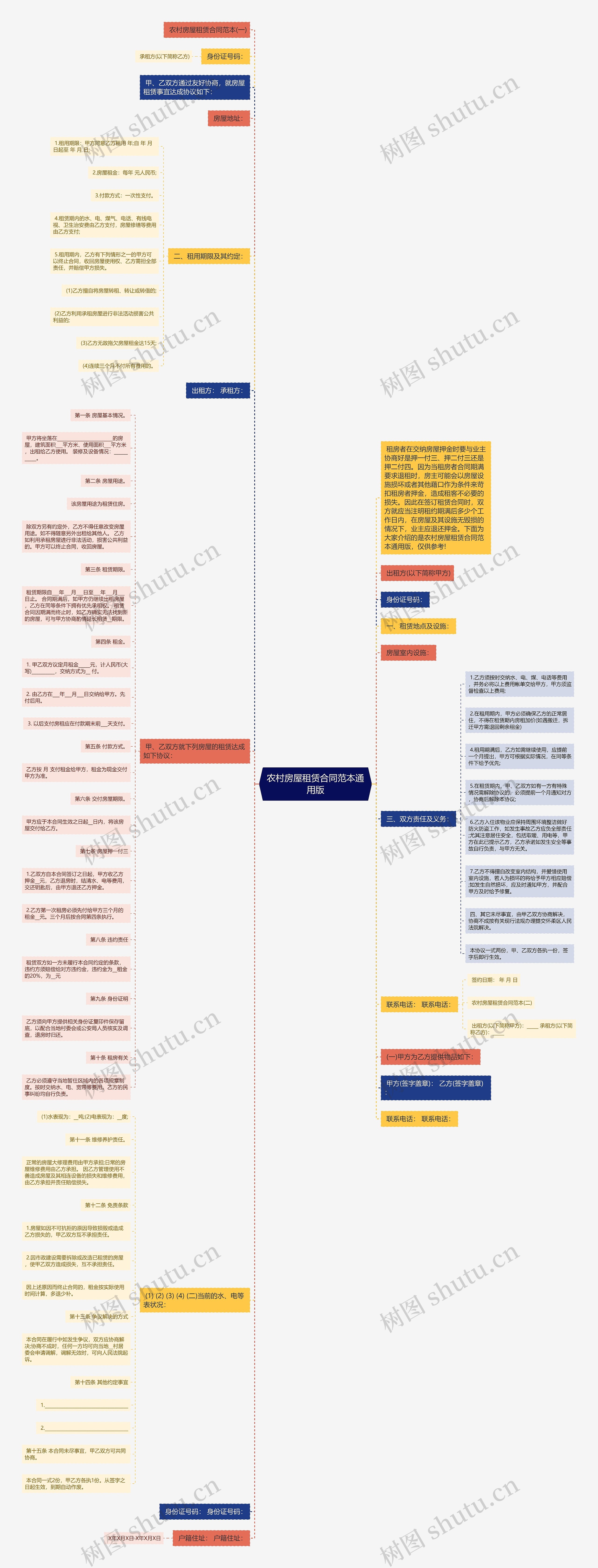 农村房屋租赁合同范本通用版思维导图