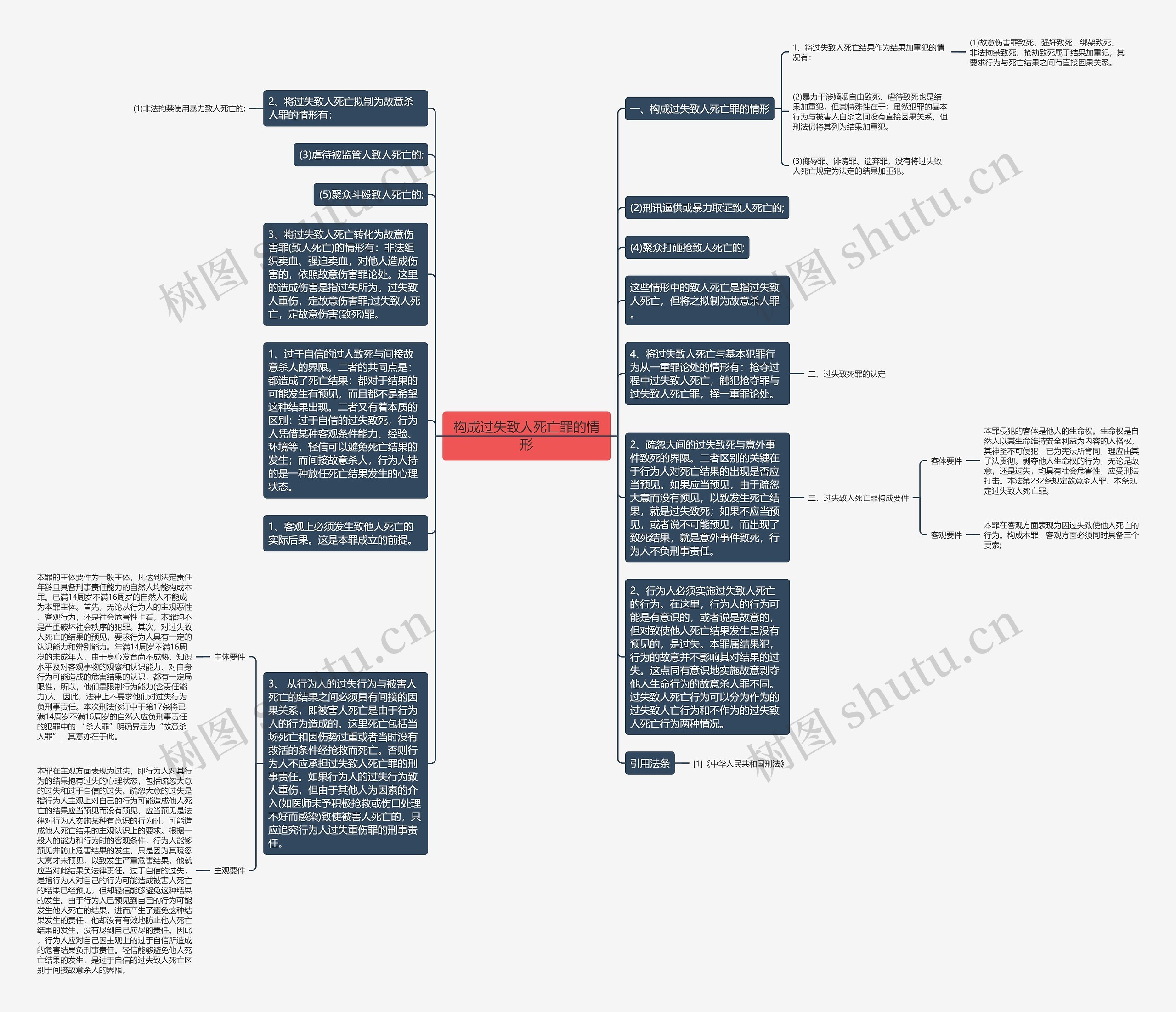 构成过失致人死亡罪的情形思维导图