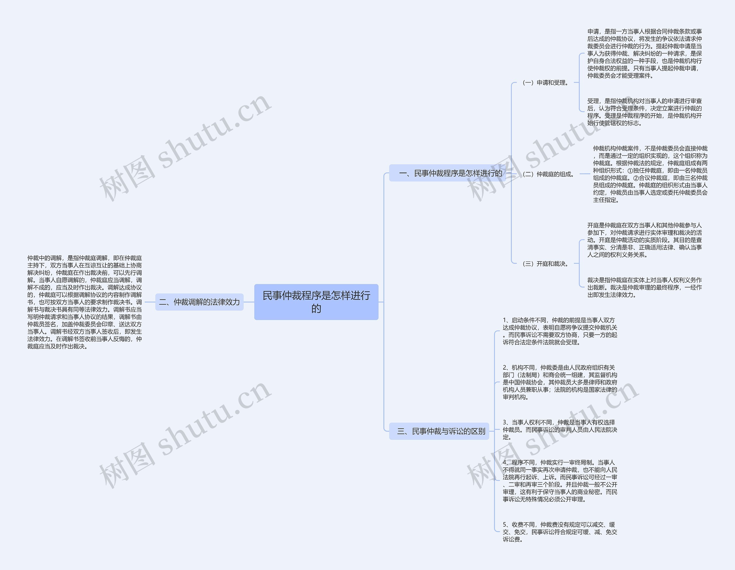 民事仲裁程序是怎样进行的思维导图