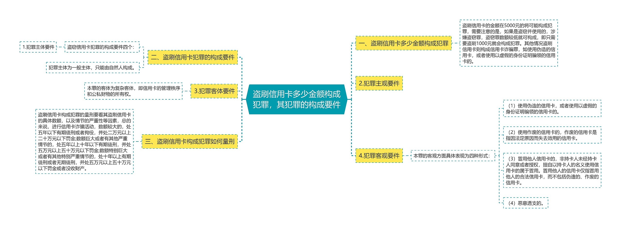 盗刷信用卡多少金额构成犯罪，其犯罪的构成要件