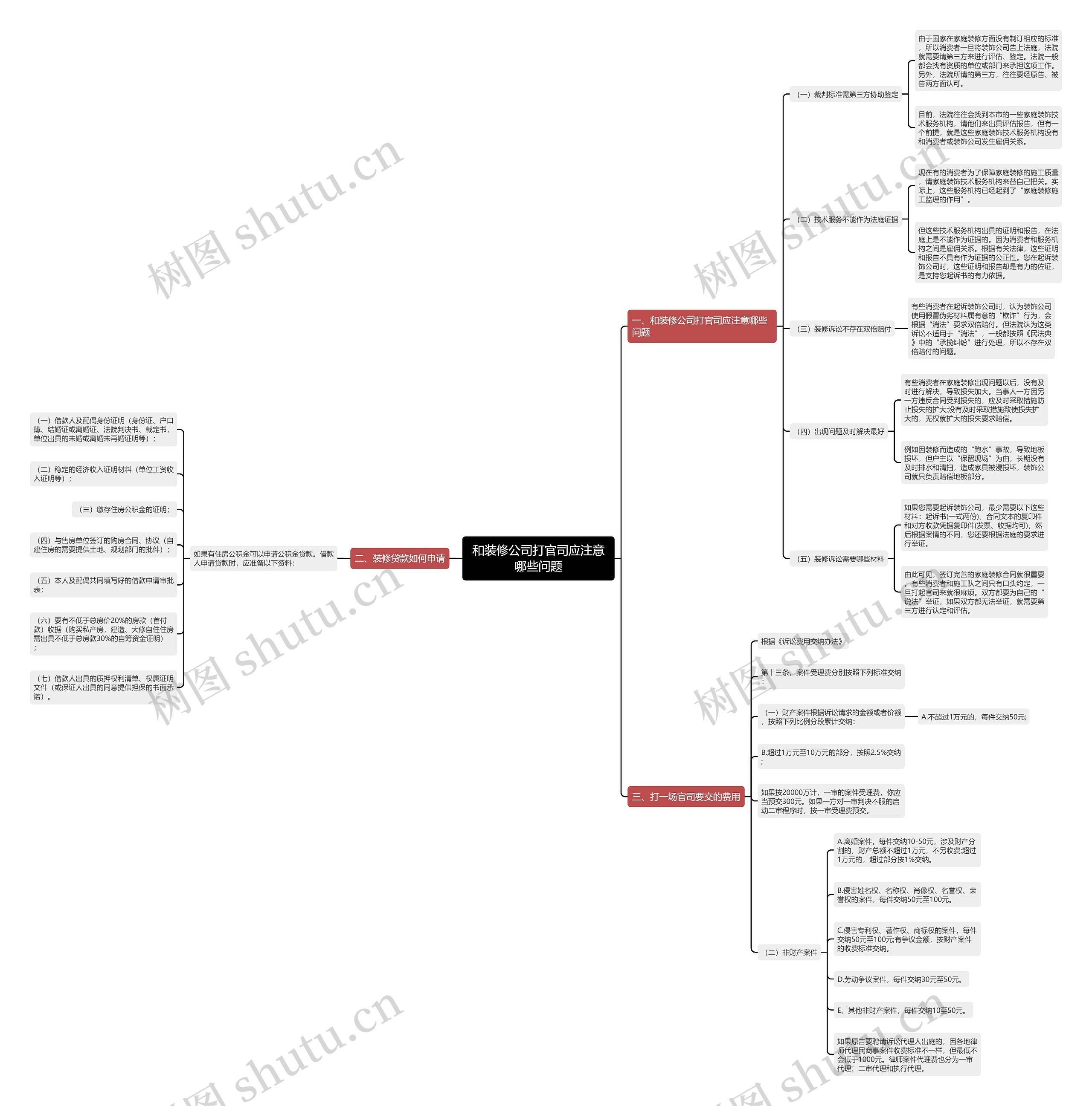 和装修公司打官司应注意哪些问题思维导图
