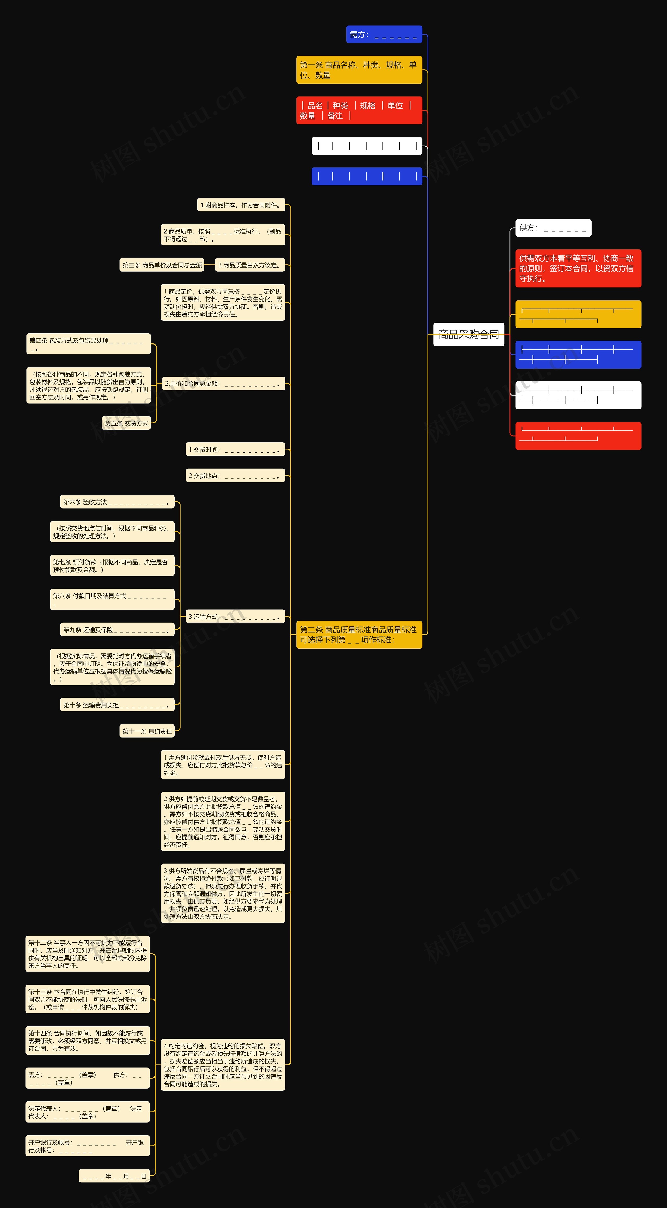 商品采购合同思维导图