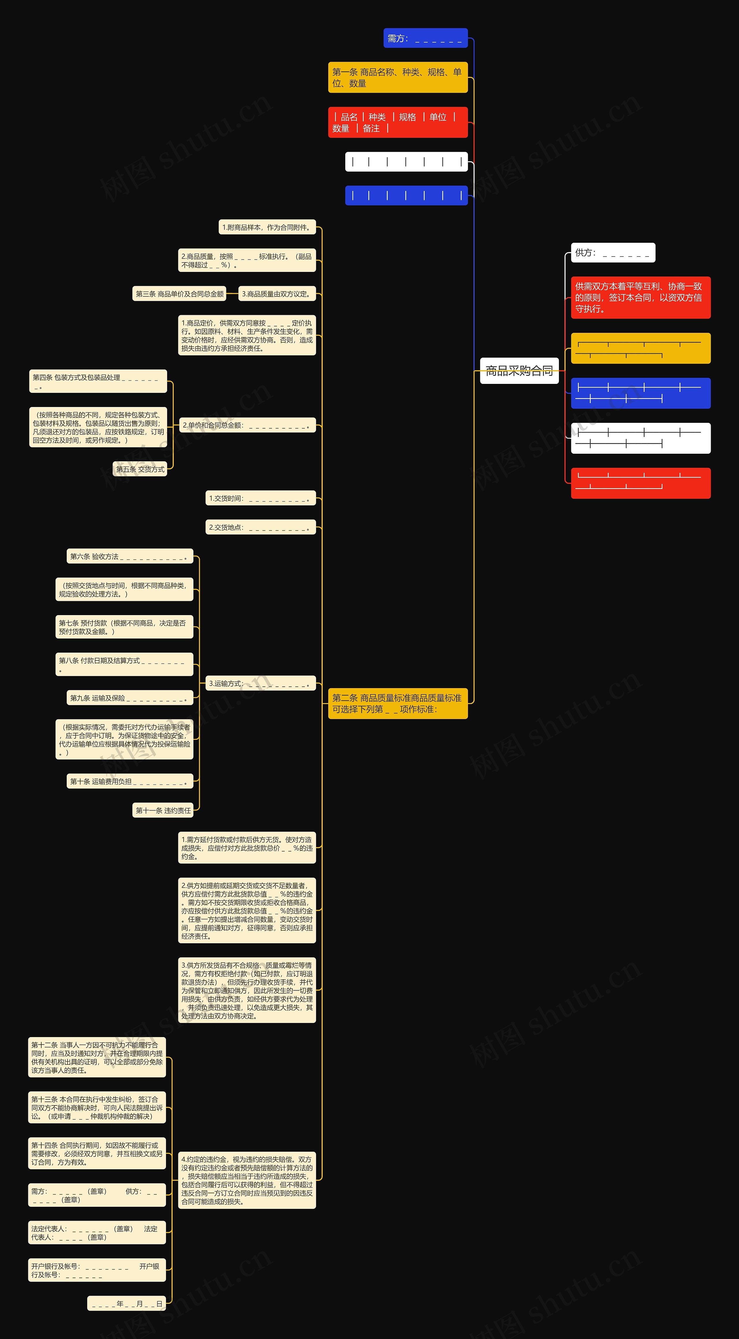 商品采购合同思维导图高清图 商品采购合同思维导图