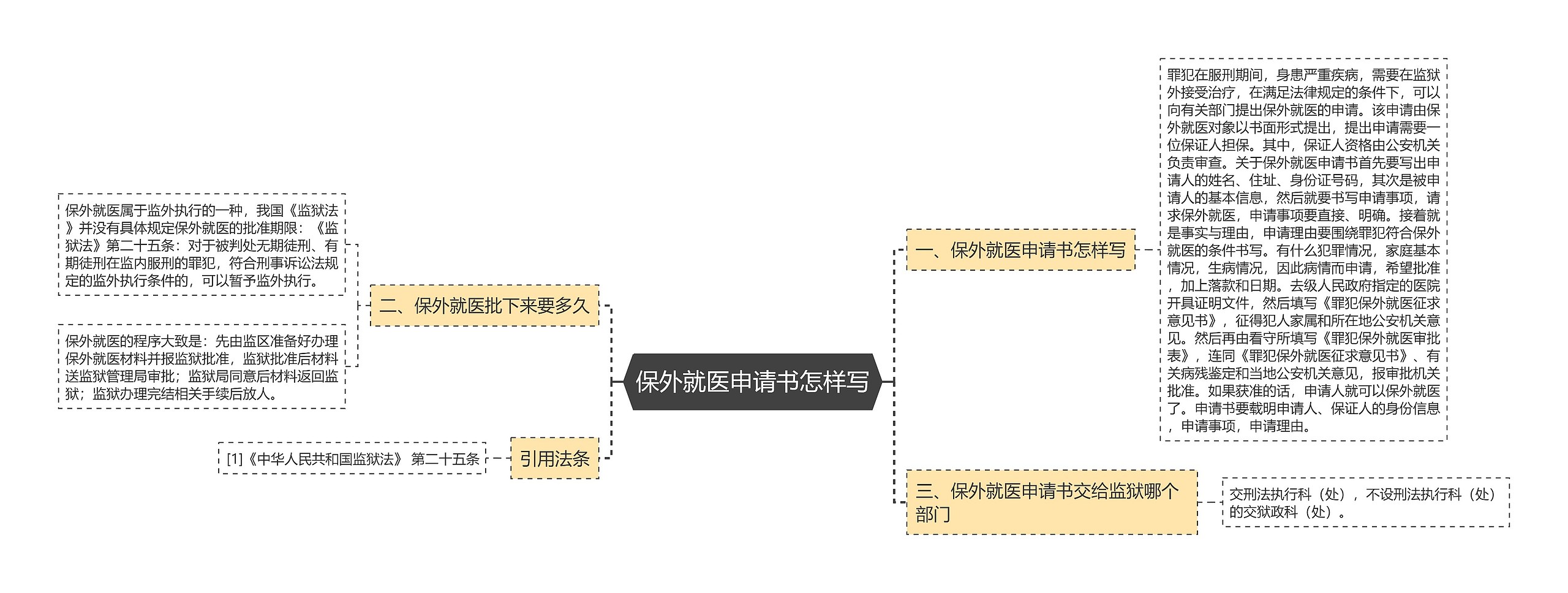 保外就医申请书怎样写思维导图