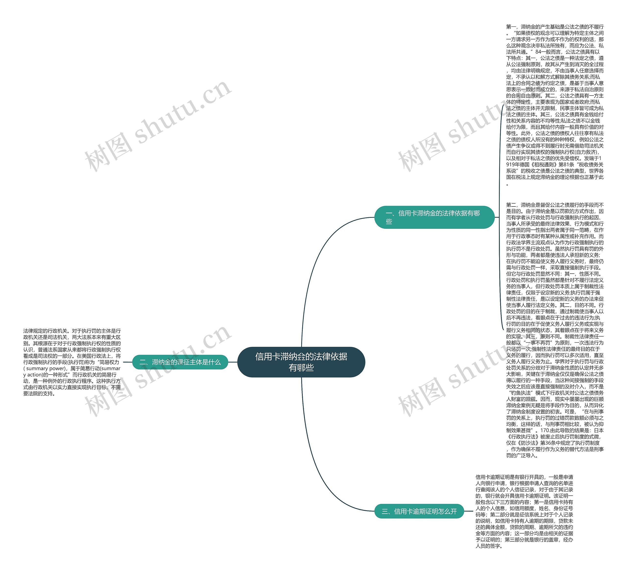 信用卡滞纳金的法律依据有哪些思维导图