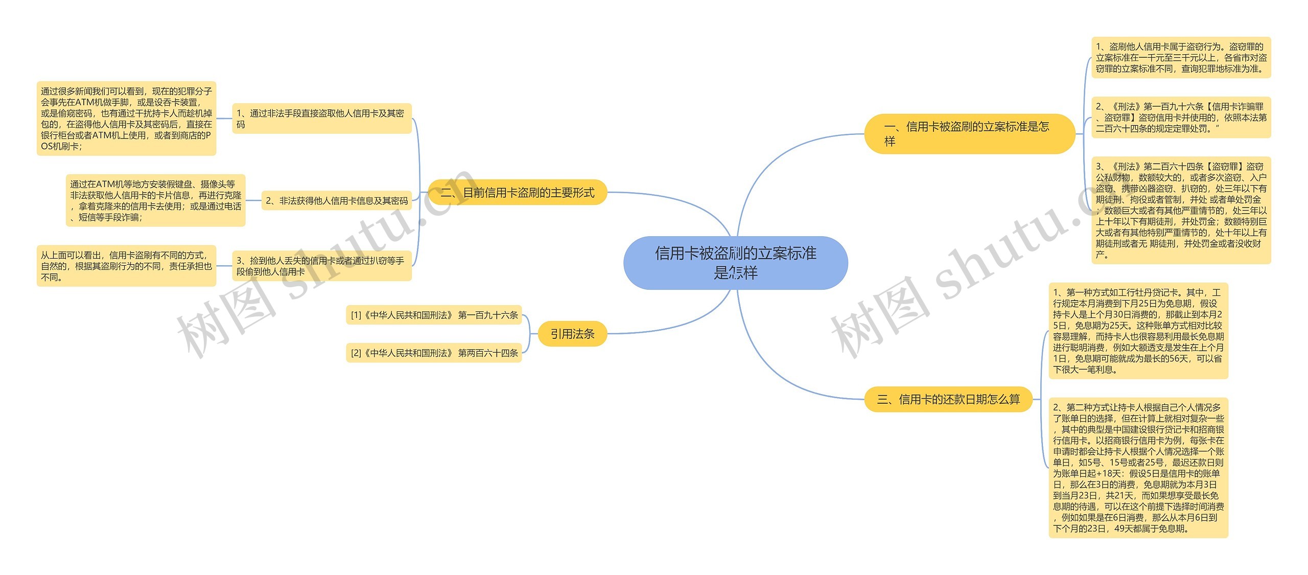 信用卡被盗刷的立案标准是怎样思维导图