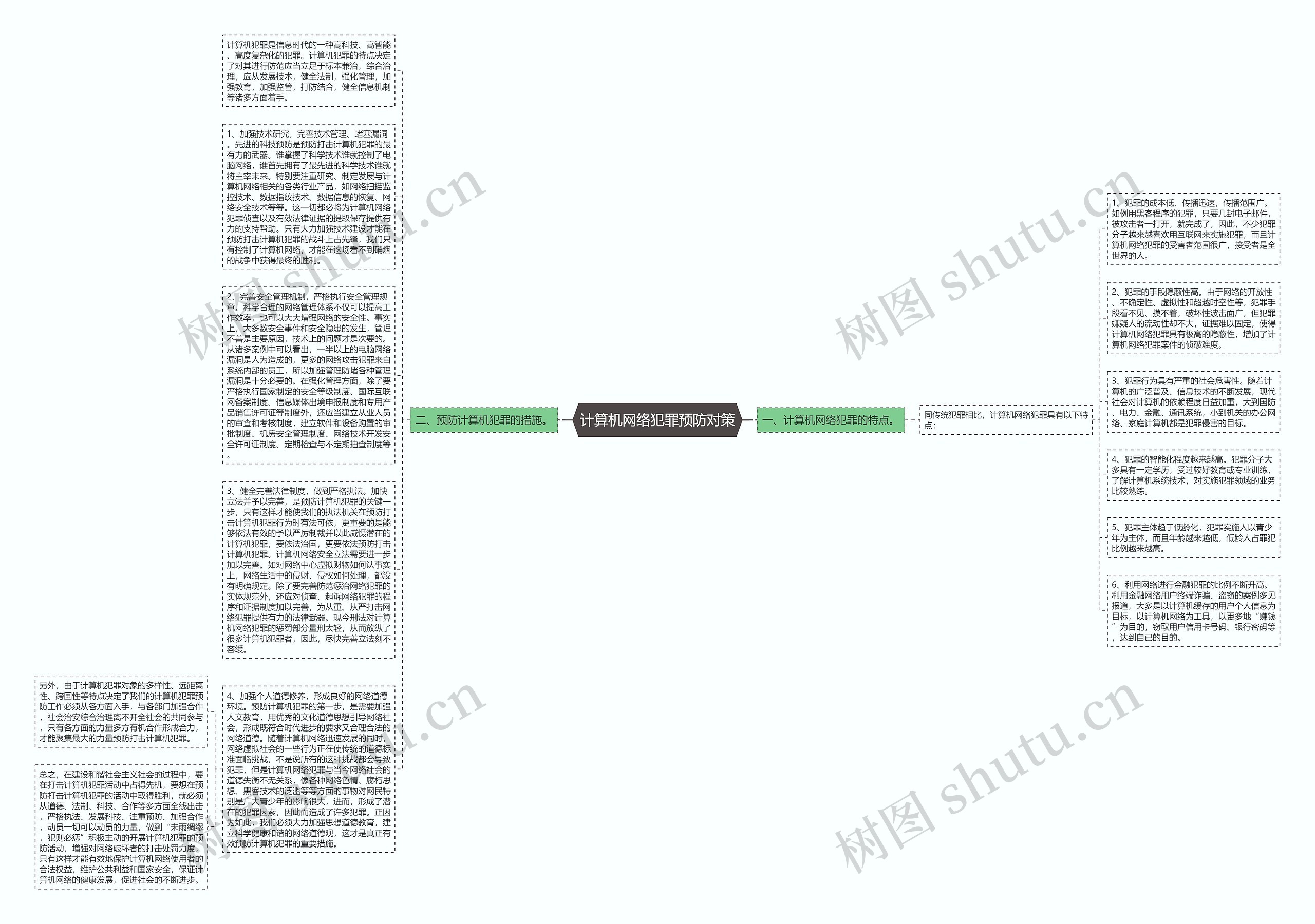 计算机网络犯罪预防对策思维导图