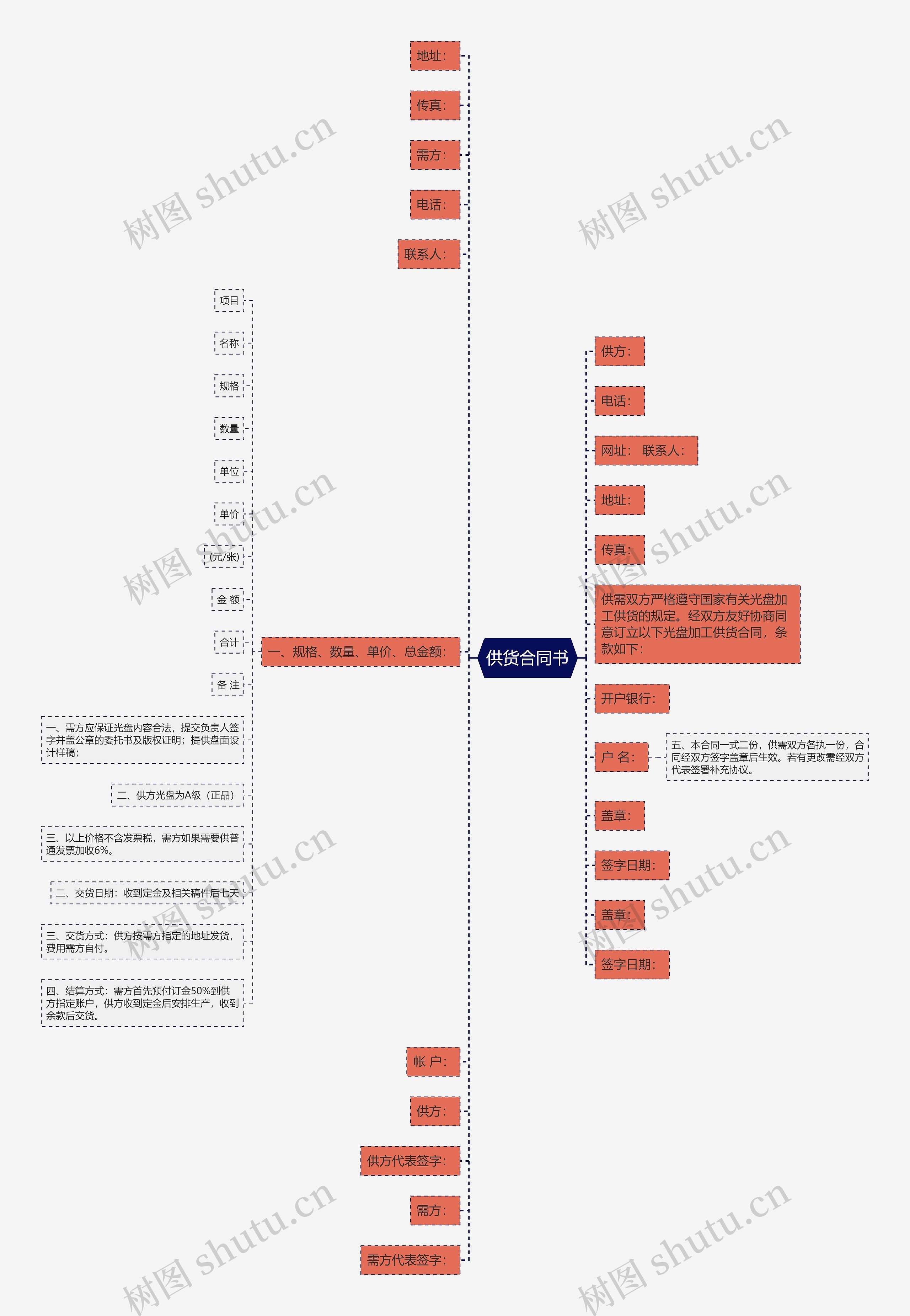 供货合同书思维导图