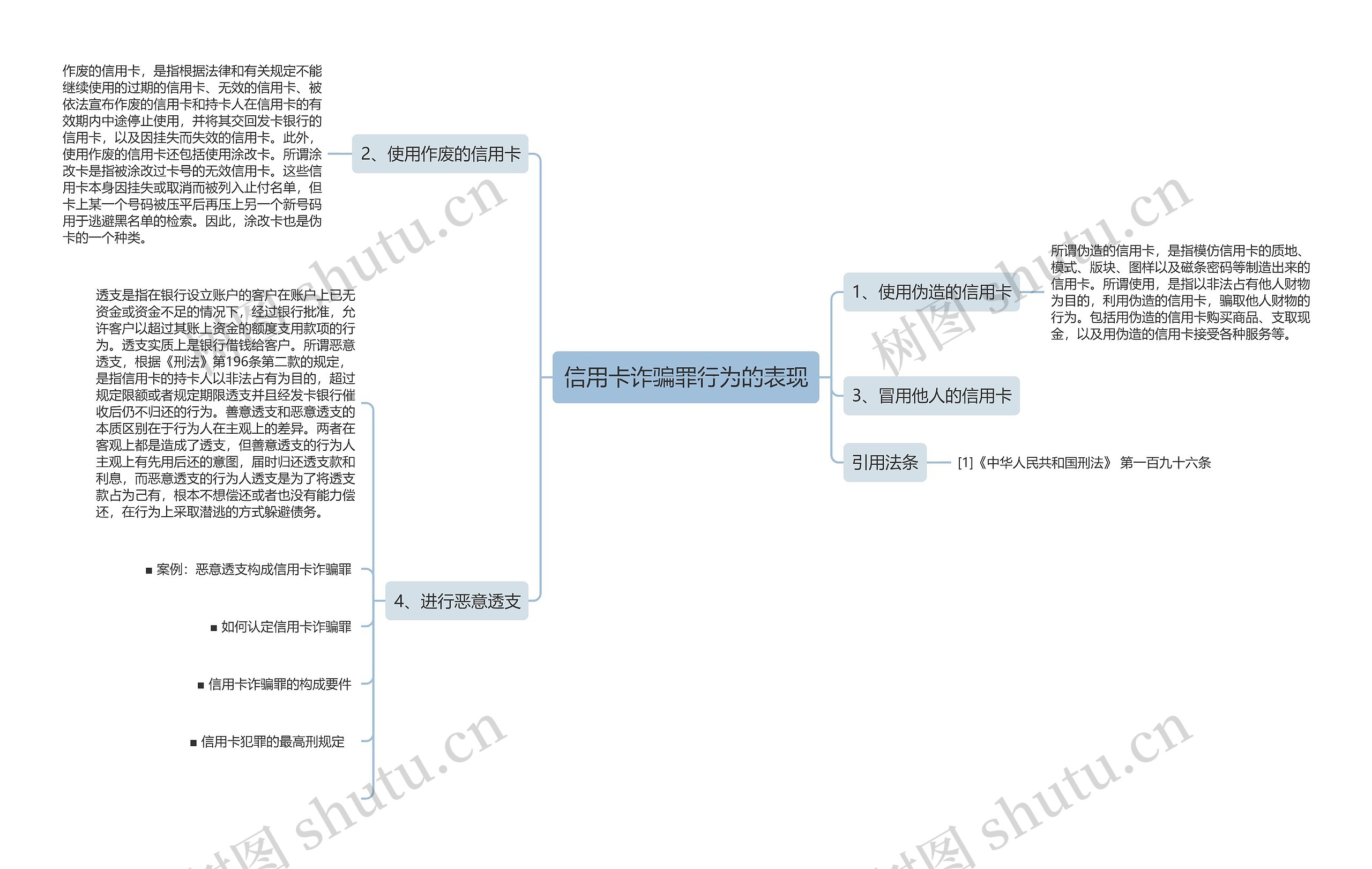 信用卡诈骗罪行为的表现思维导图