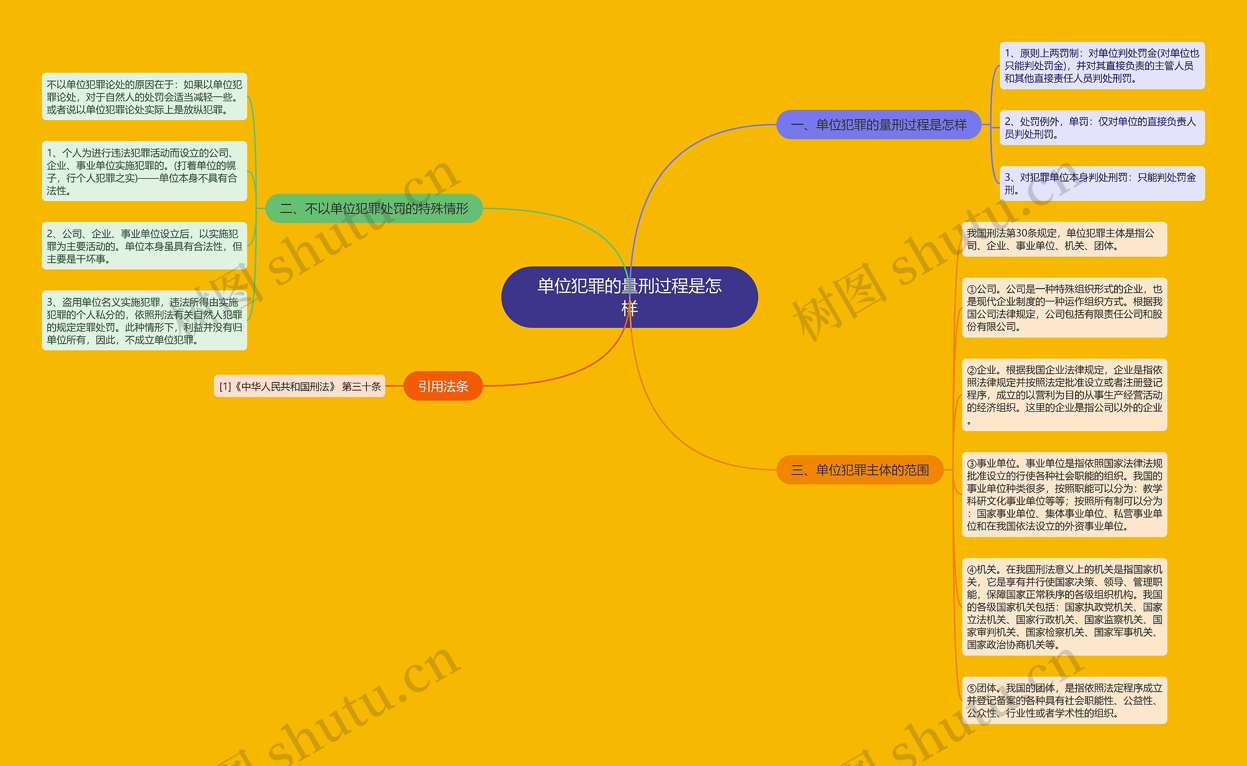 单位犯罪的量刑过程是怎样思维导图