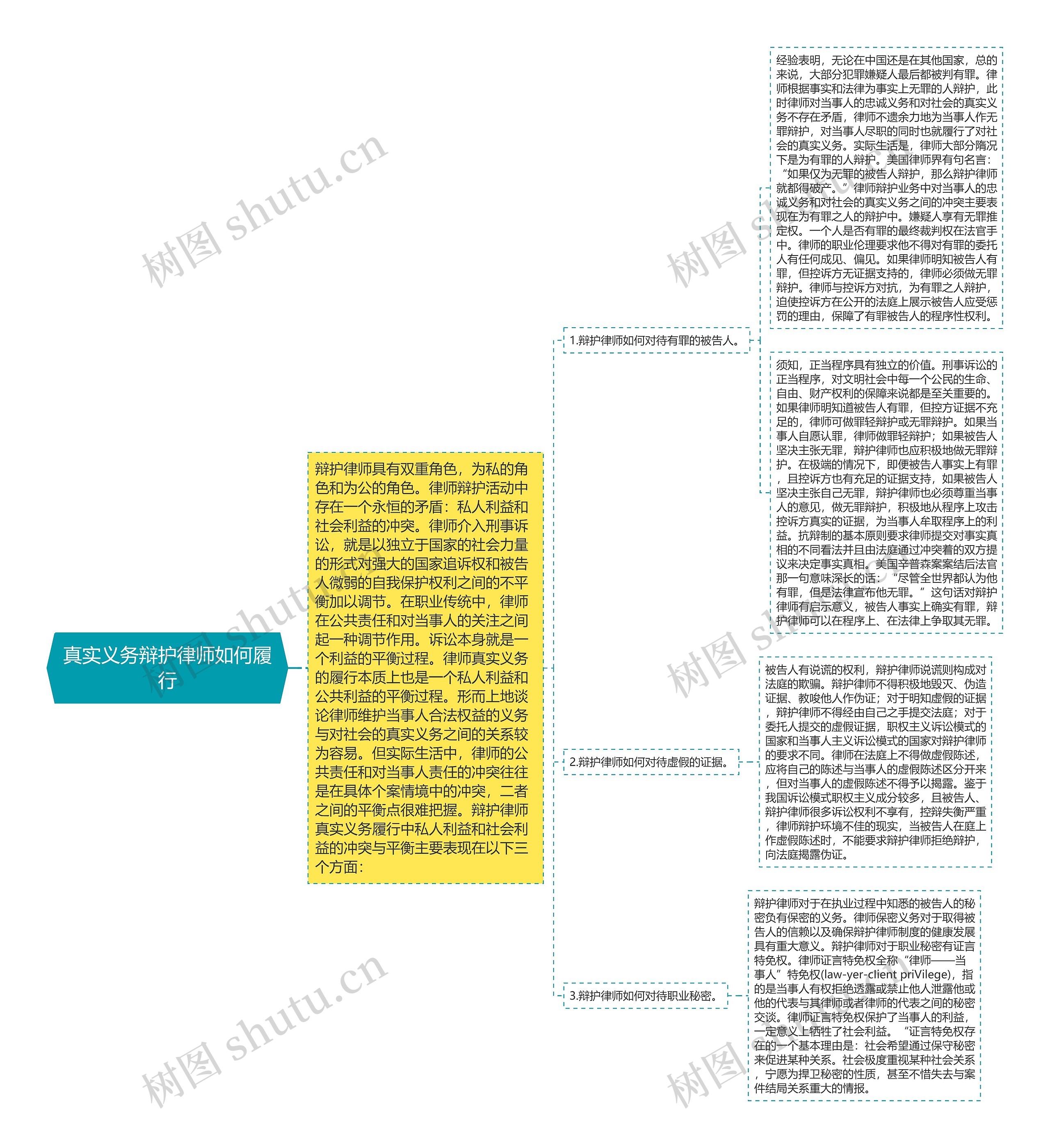 真实义务辩护律师如何履行思维导图