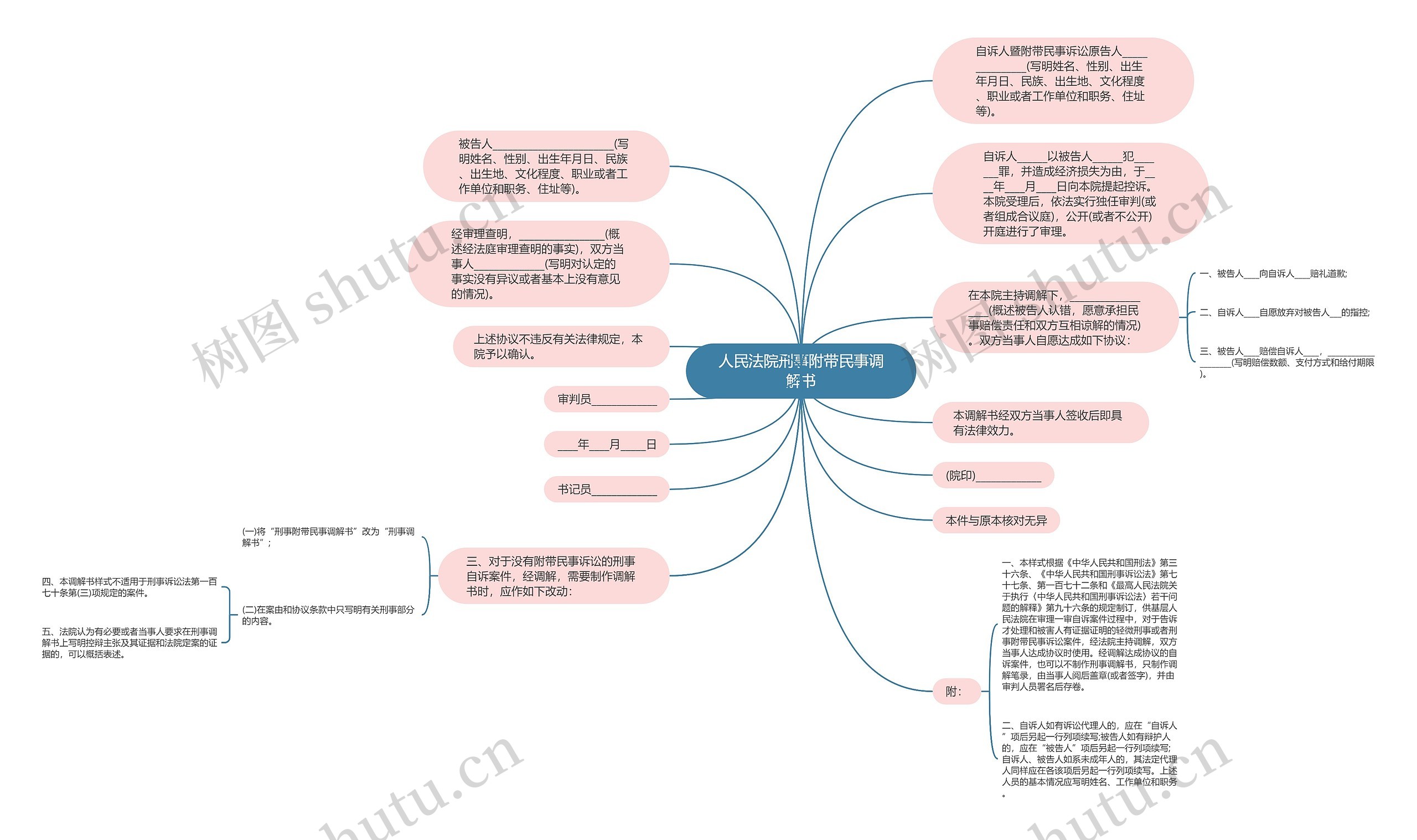人民法院刑事附带民事调解书思维导图