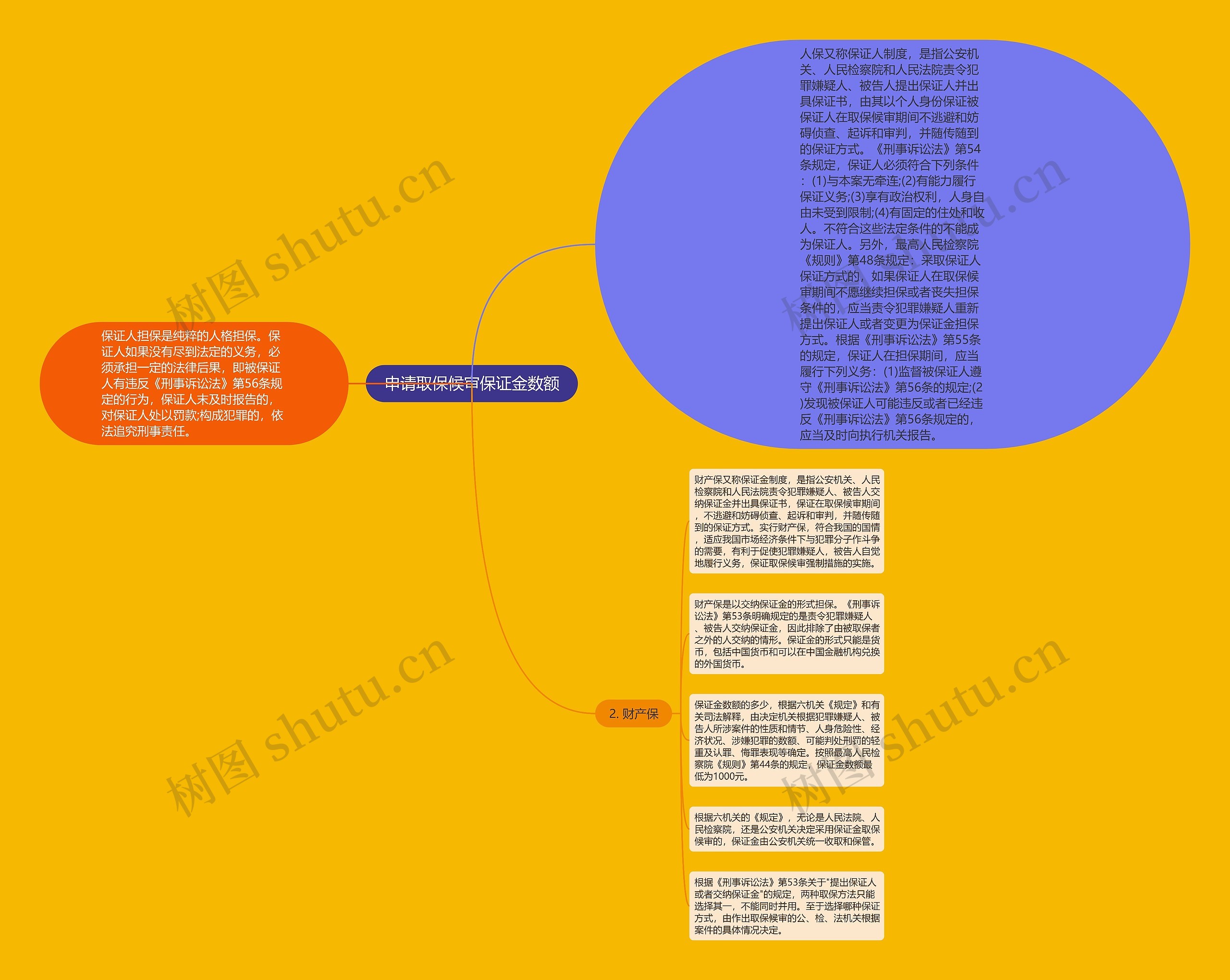 申请取保候审保证金数额思维导图
