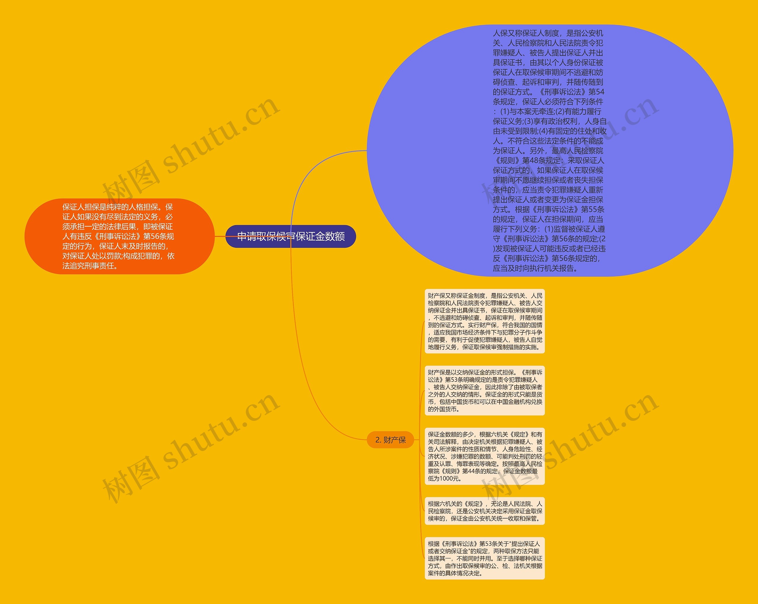 申请取保候审保证金数额思维导图高清图 申请取保候审保证金数额思维导图