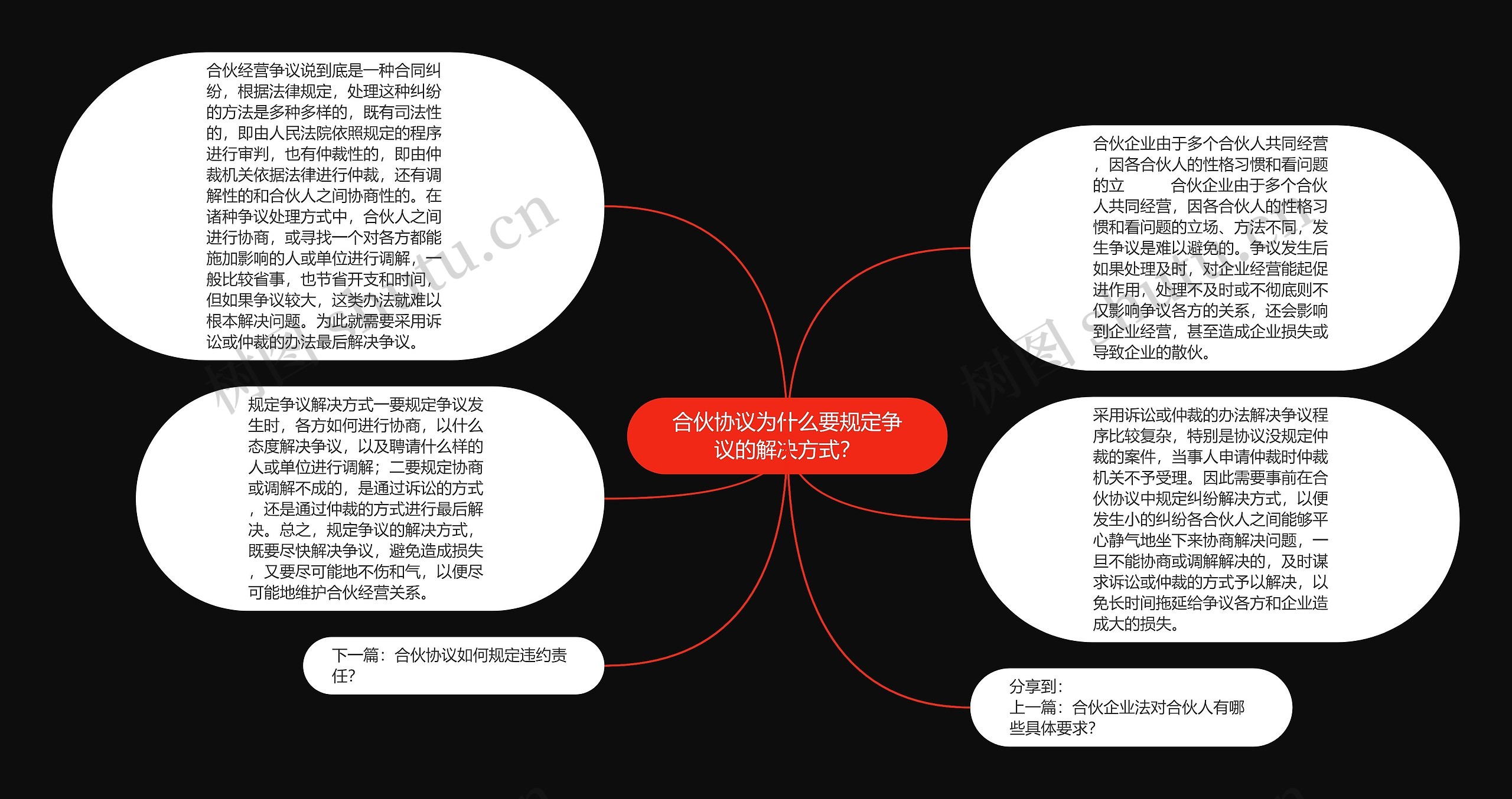 合伙协议为什么要规定争议的解决方式？思维导图