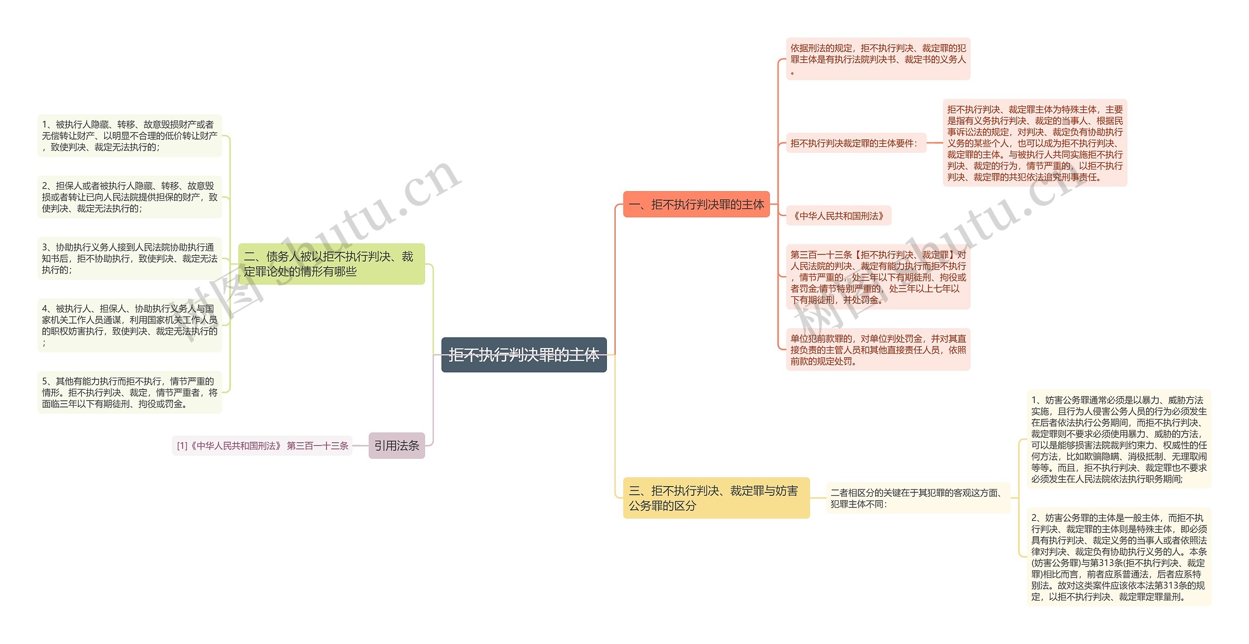 拒不执行判决罪的主体思维导图