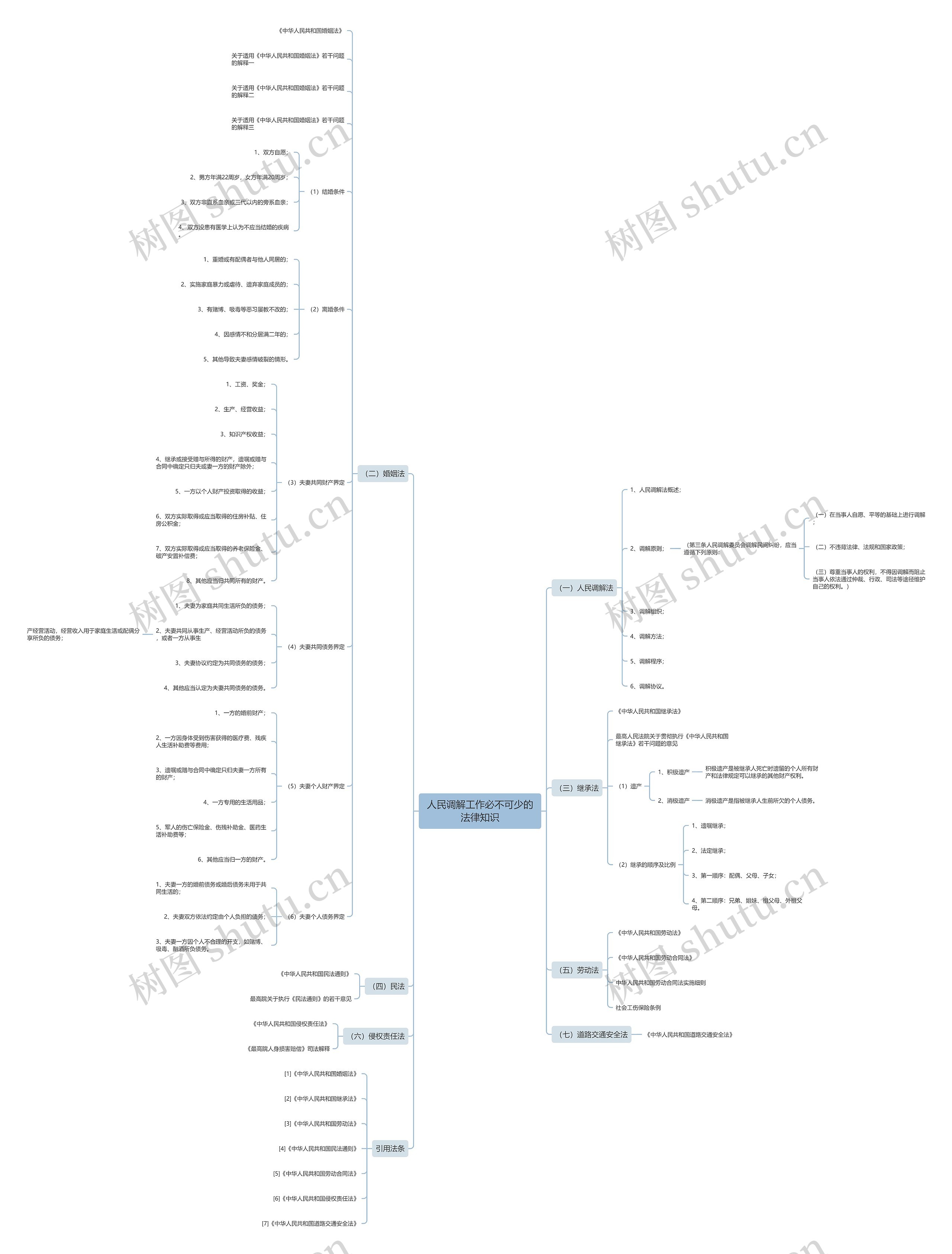 人民调解工作必不可少的法律知识思维导图