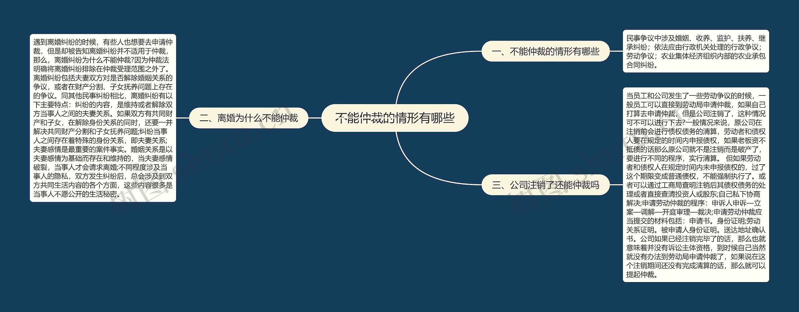 不能仲裁的情形有哪些思维导图