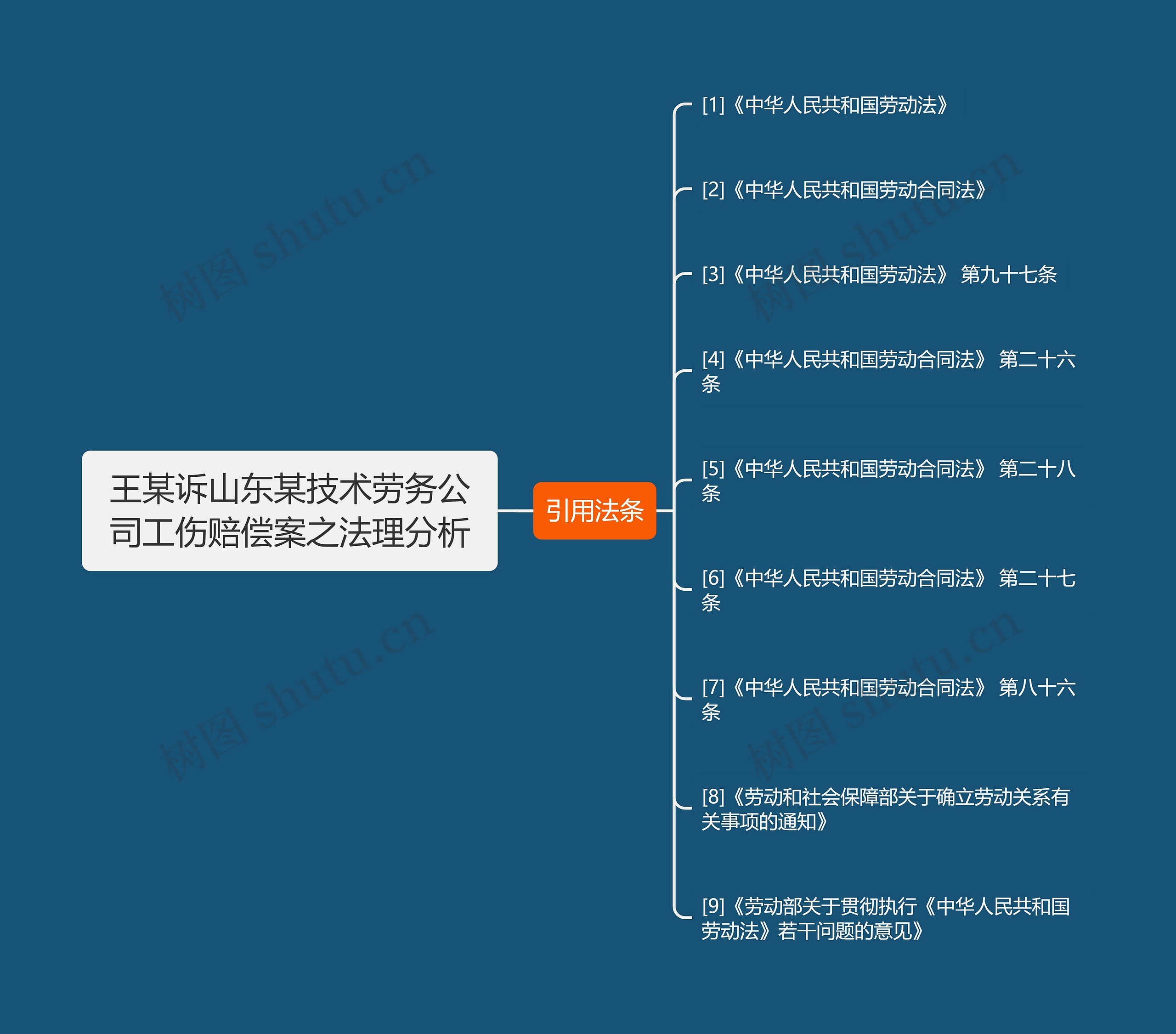 王某诉山东某技术劳务公司工伤赔偿案之法理分析思维导图