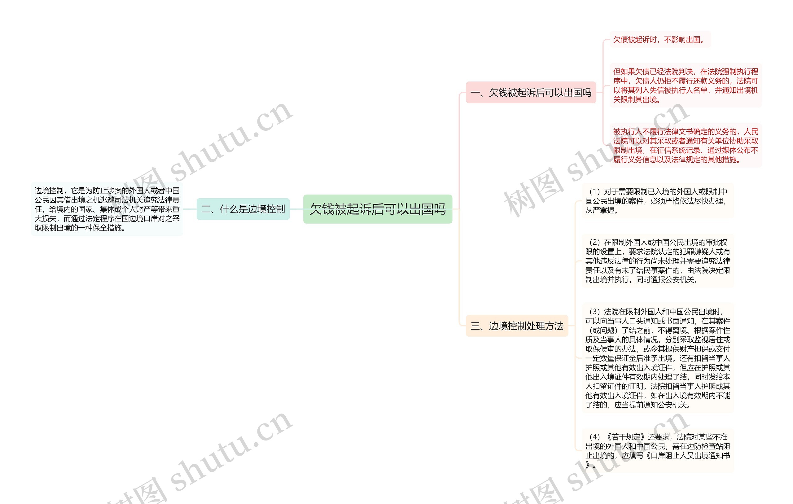 欠钱被起诉后可以出国吗思维导图