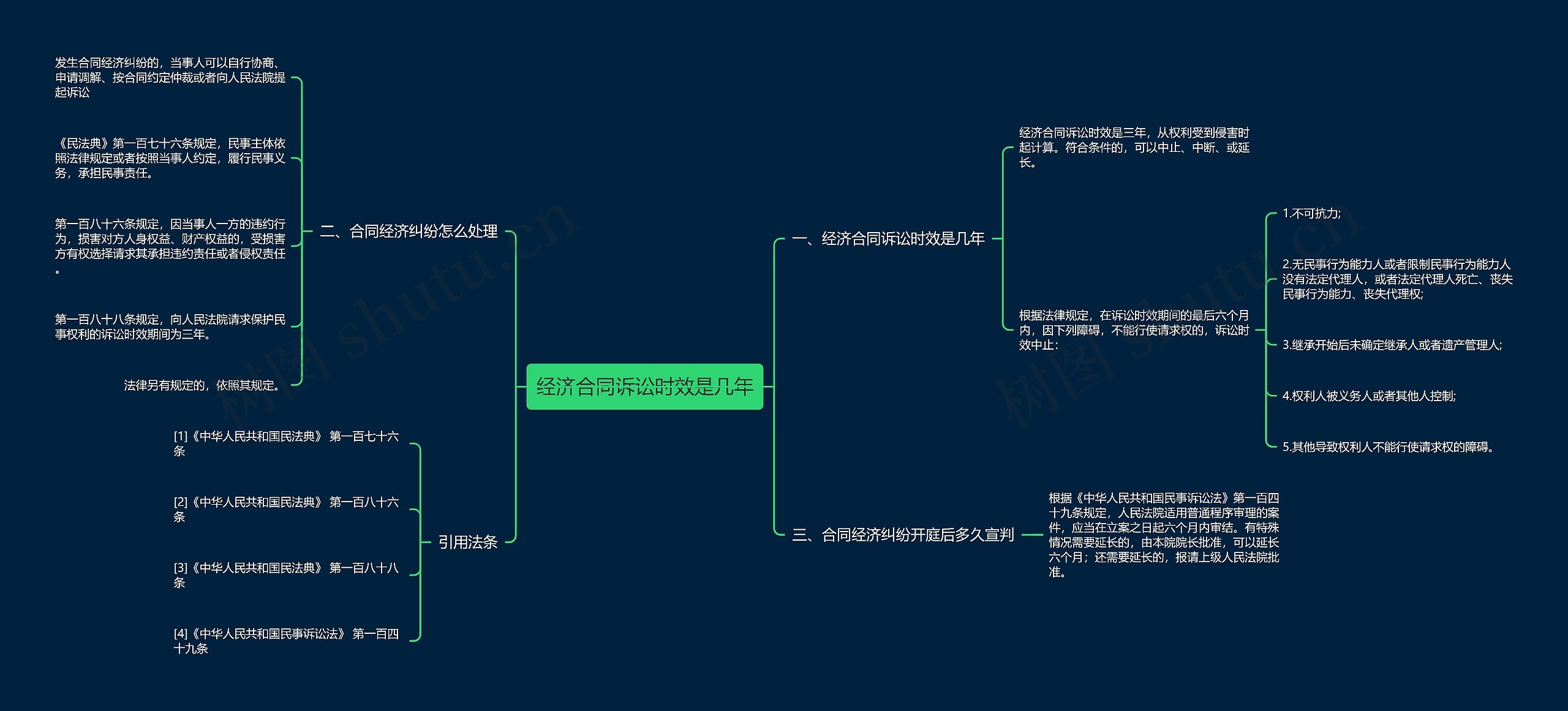 经济合同诉讼时效是几年思维导图