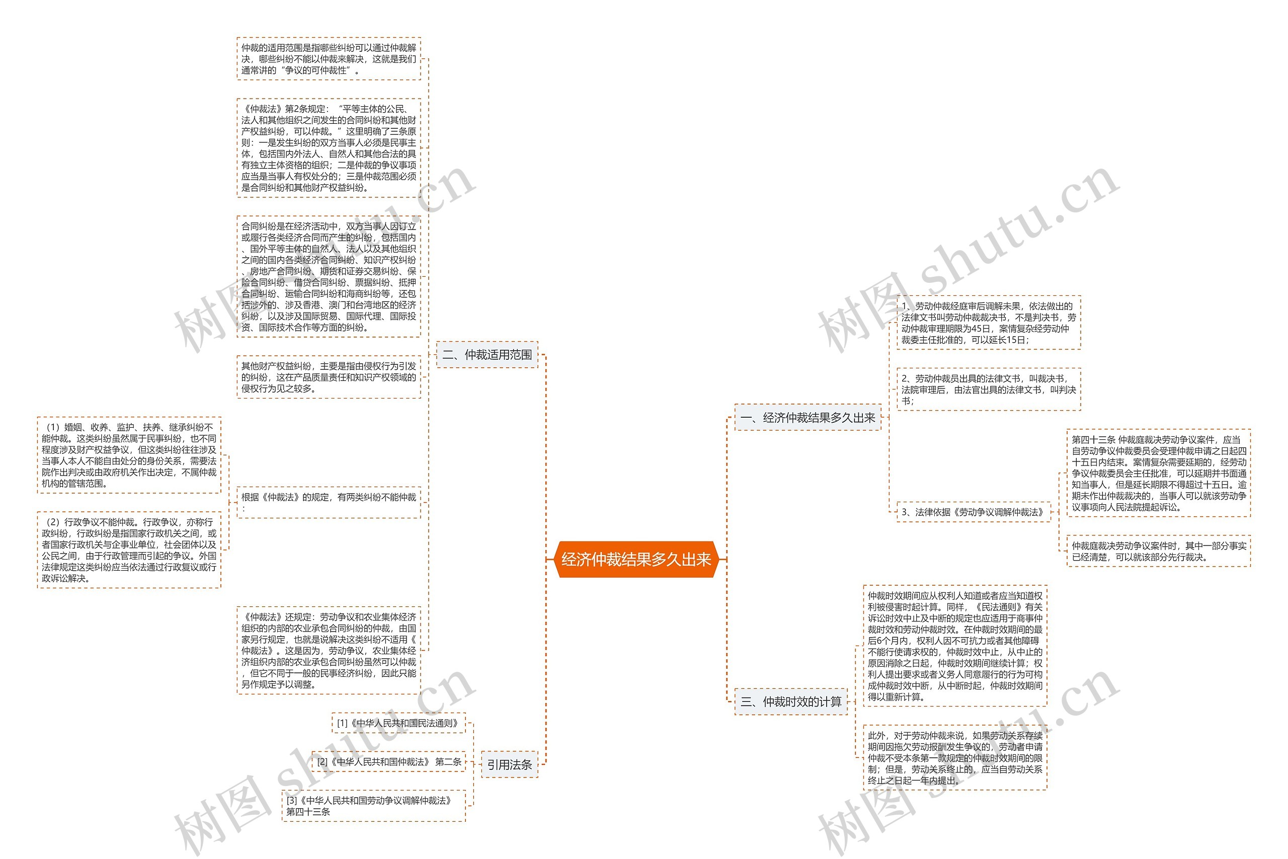 经济仲裁结果多久出来思维导图
