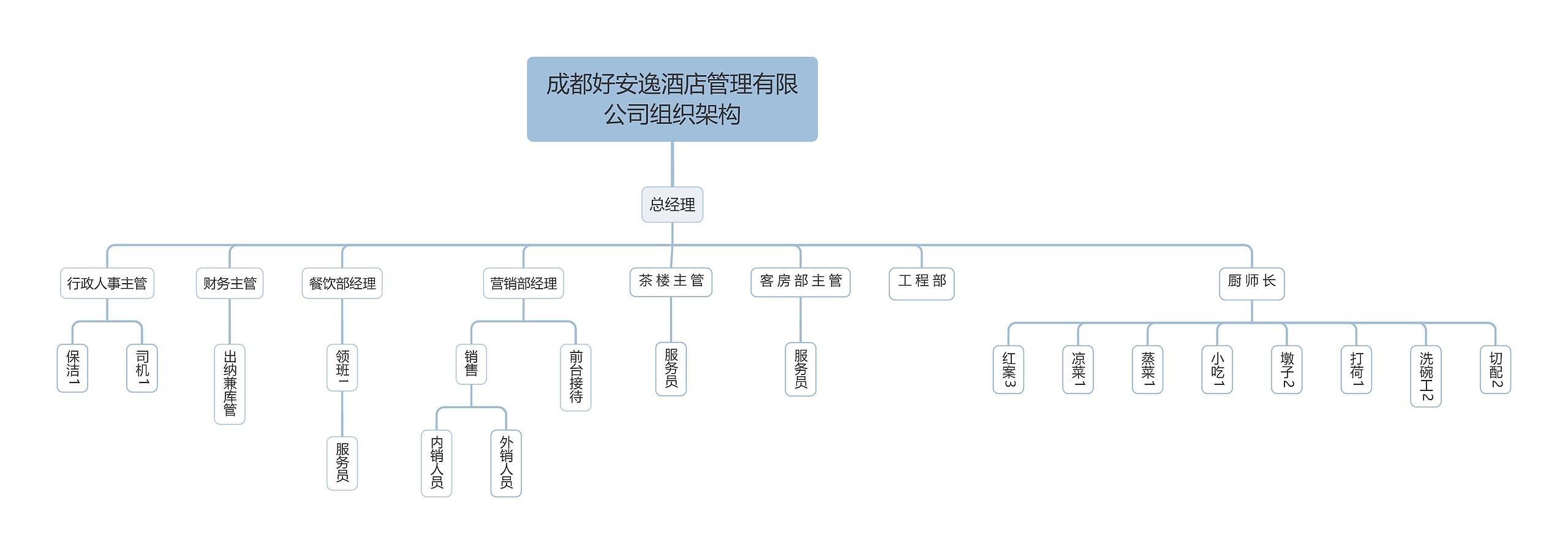 ﻿成都好安逸酒店管理有限公司组织架构