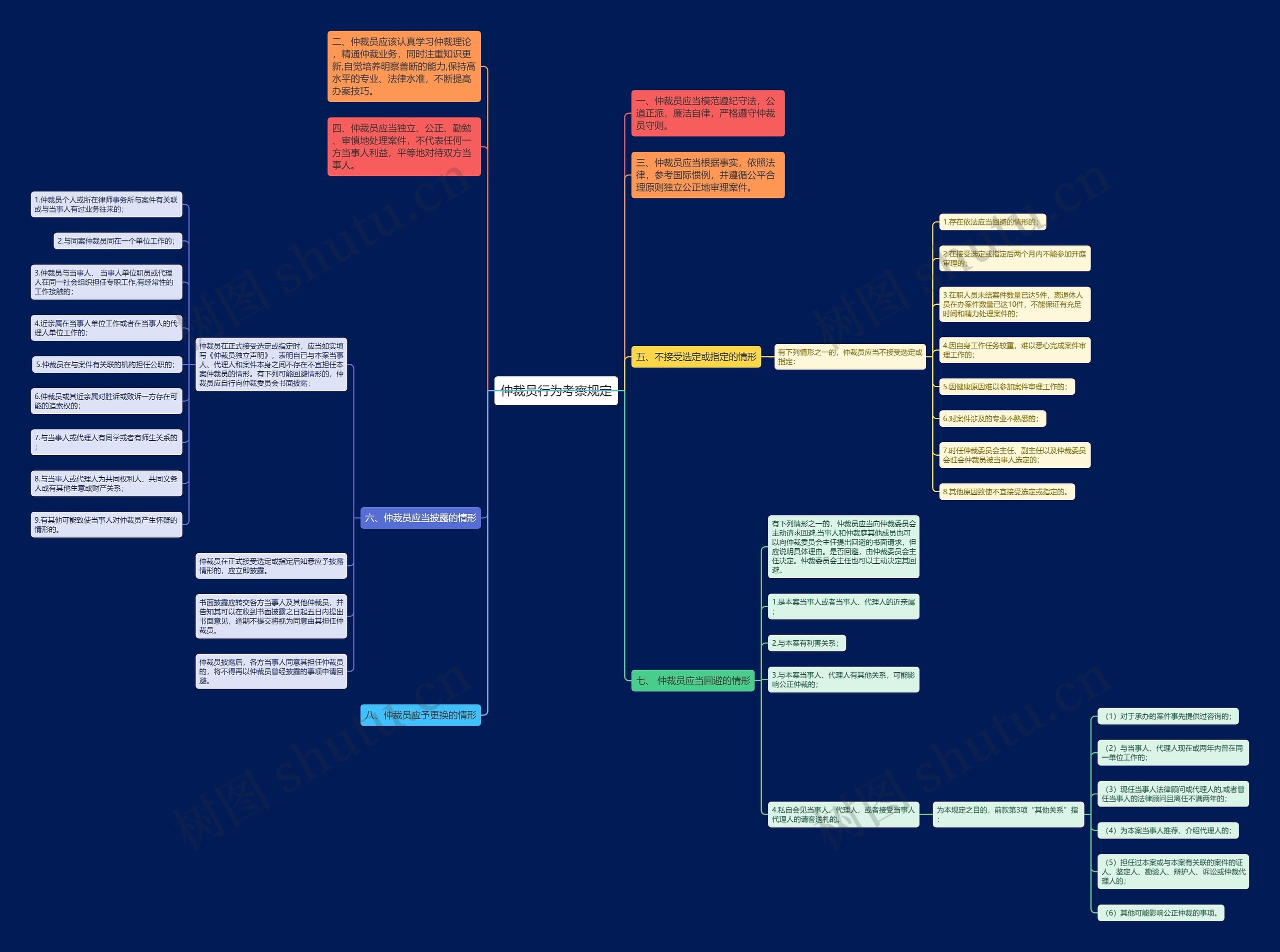 仲裁员行为考察规定思维导图