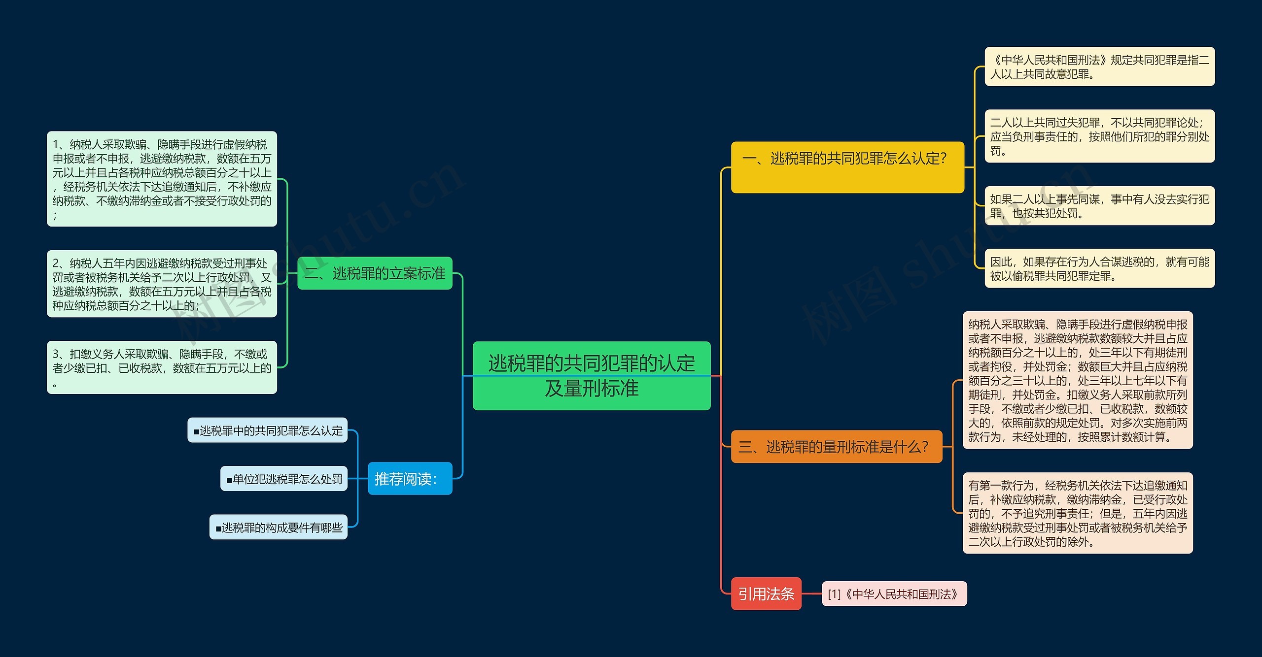 逃税罪的共同犯罪的认定及量刑标准思维导图