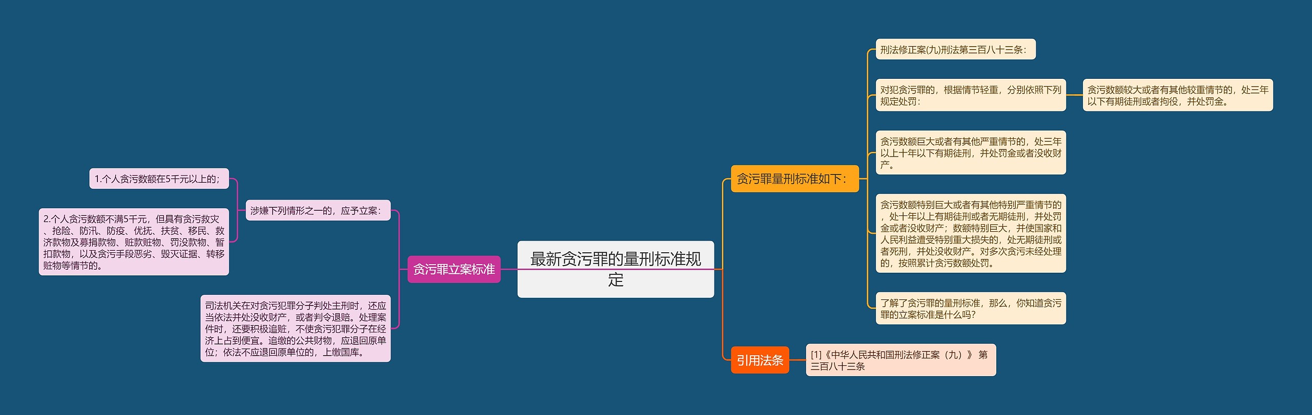 最新贪污罪的量刑标准规定思维导图