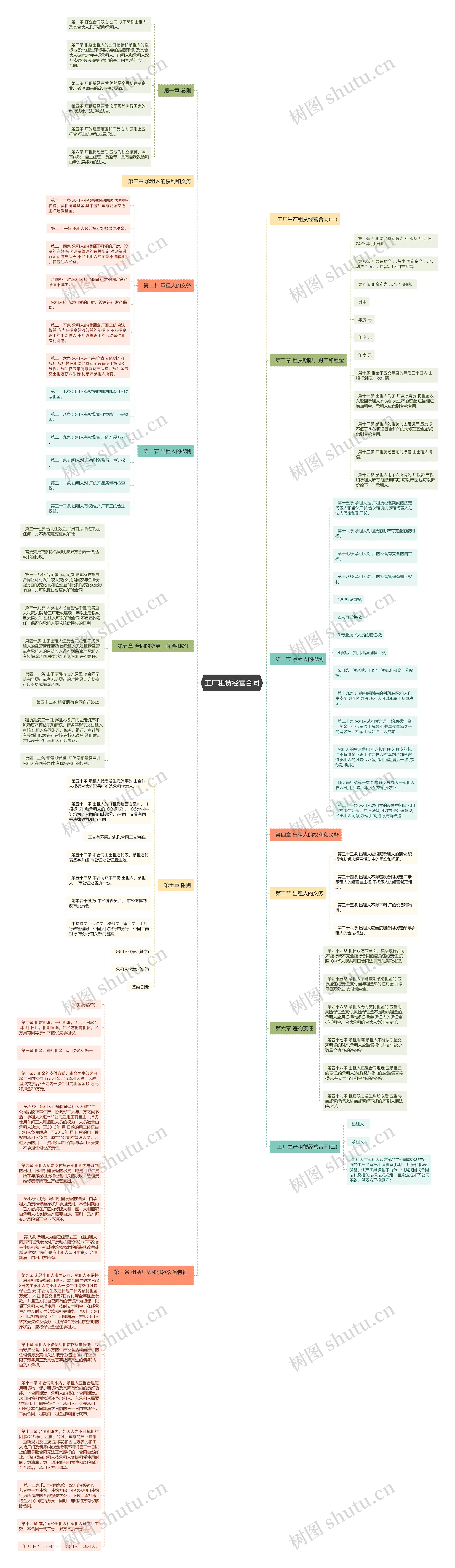 工厂租赁经营合同思维导图