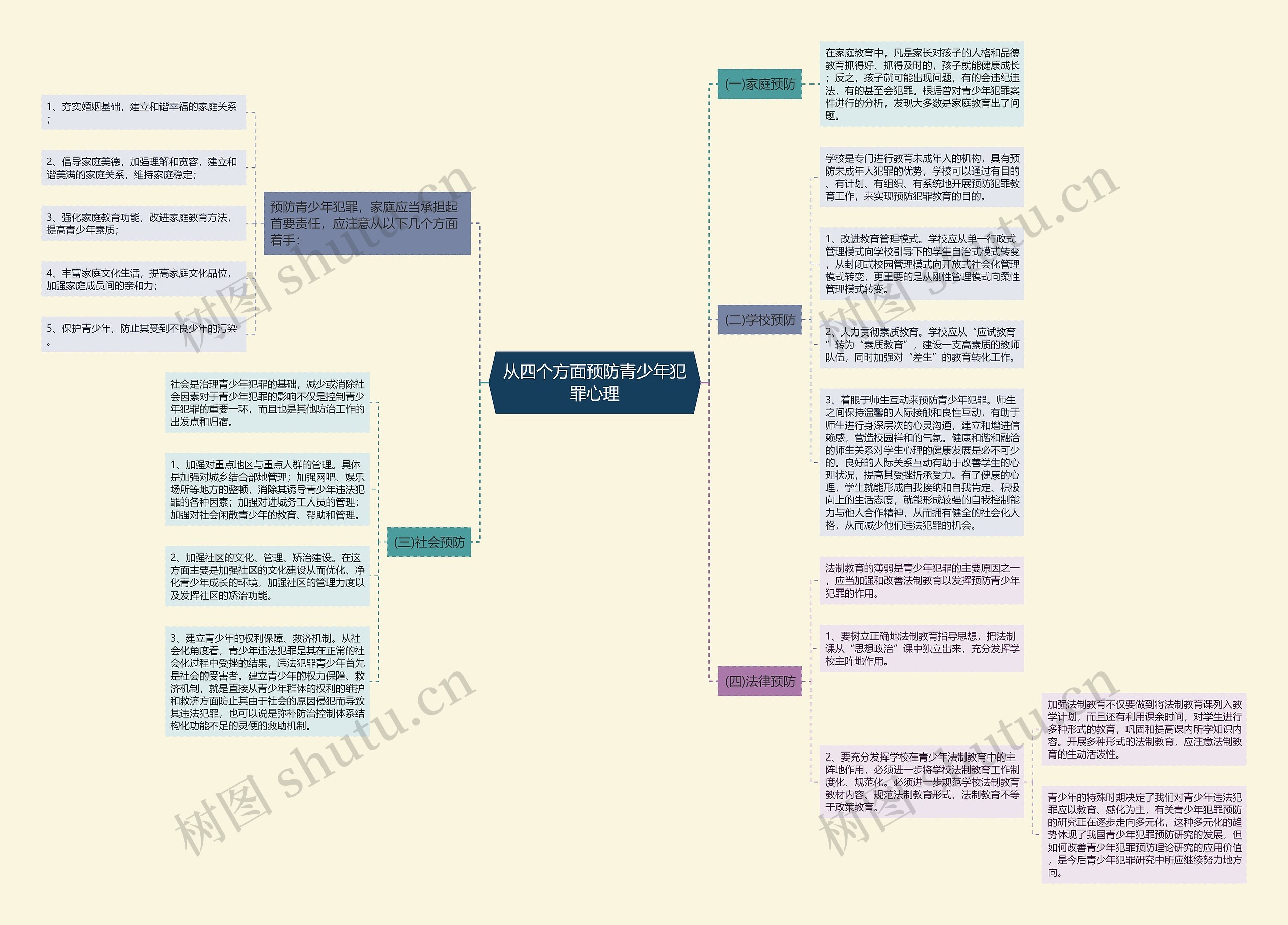 从四个方面预防青少年犯罪心理思维导图