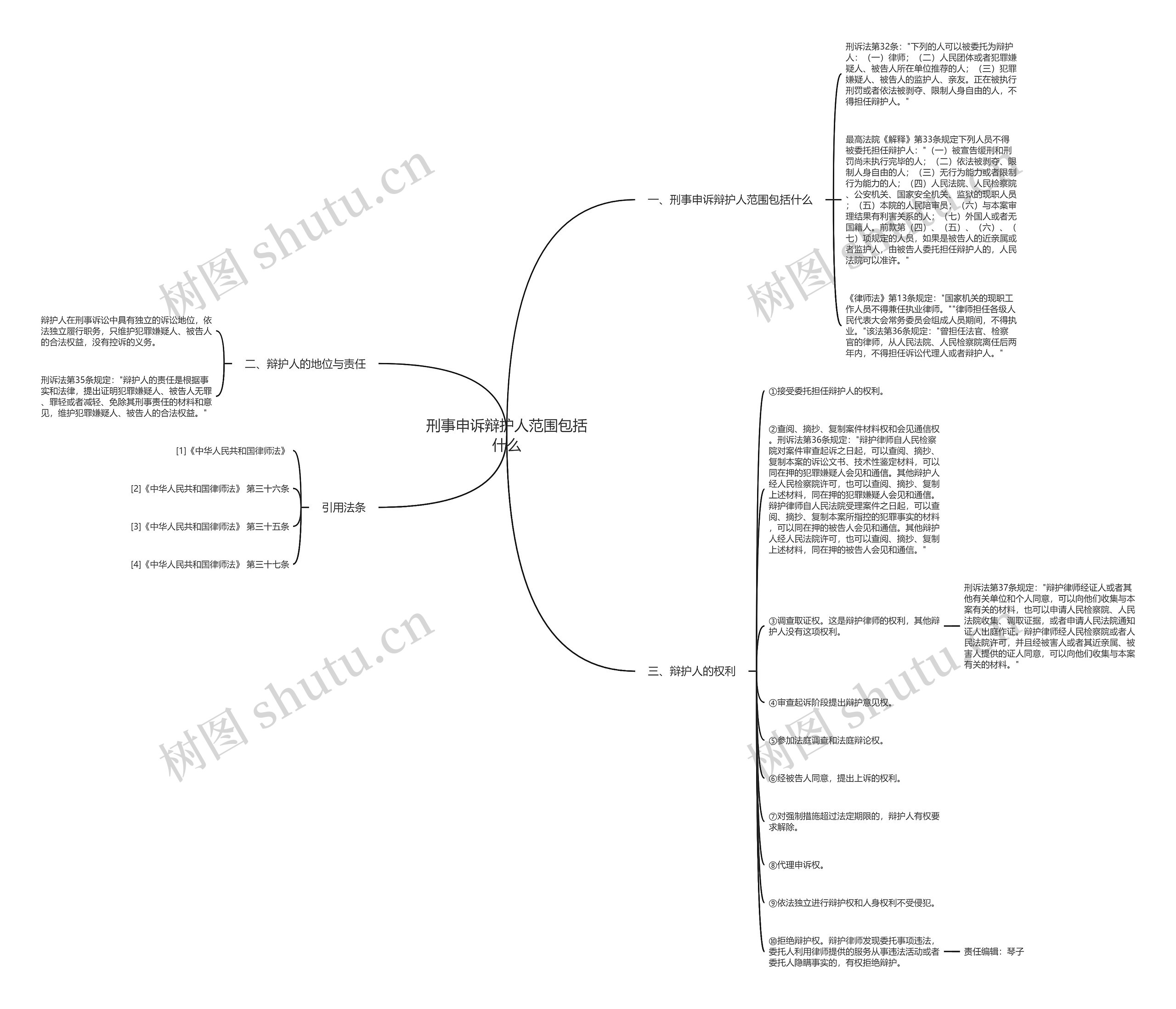 刑事申诉辩护人范围包括什么思维导图