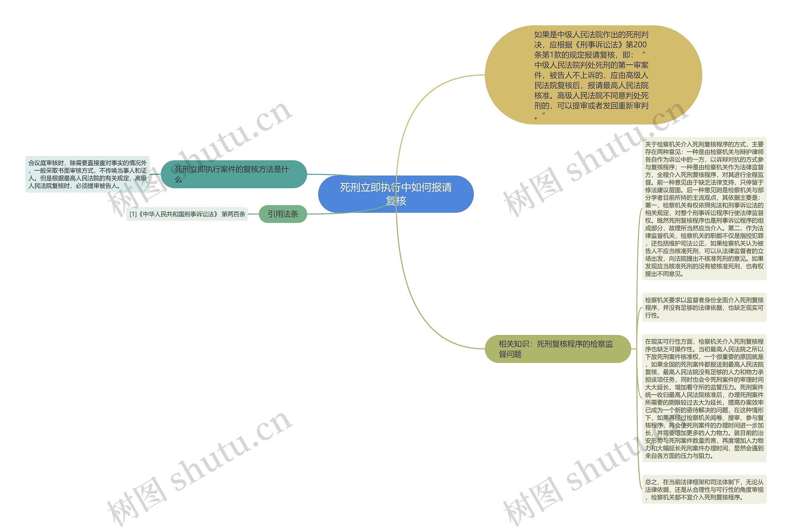 死刑立即执行中如何报请复核思维导图