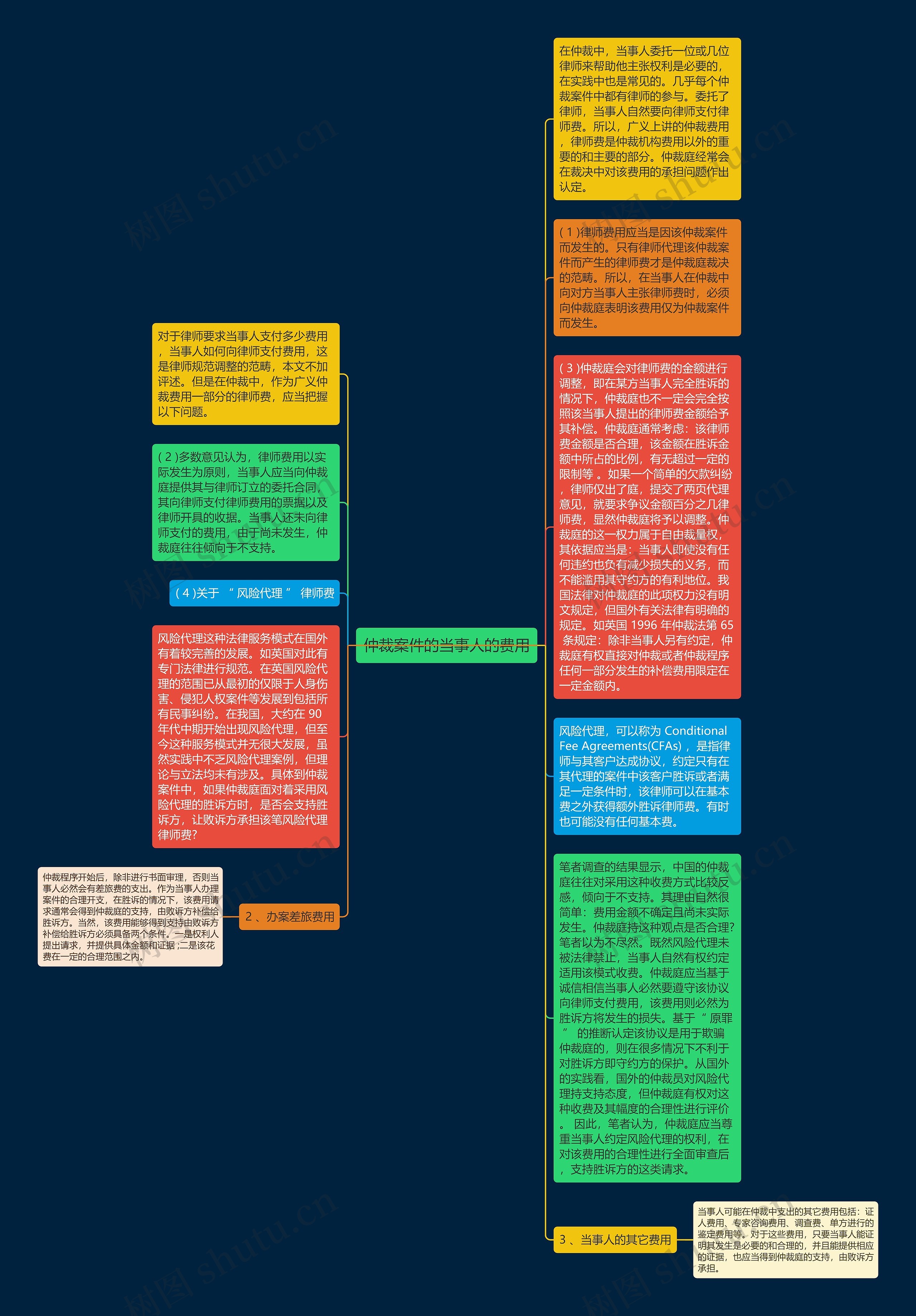 仲裁案件的当事人的费用思维导图