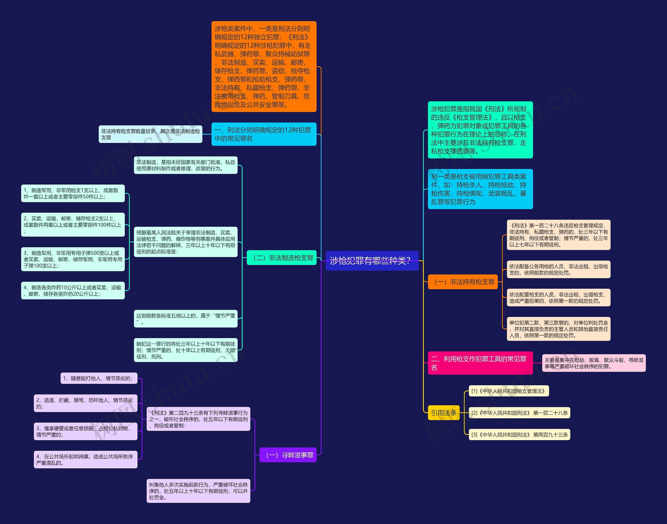 涉枪犯罪有哪些种类？思维导图
