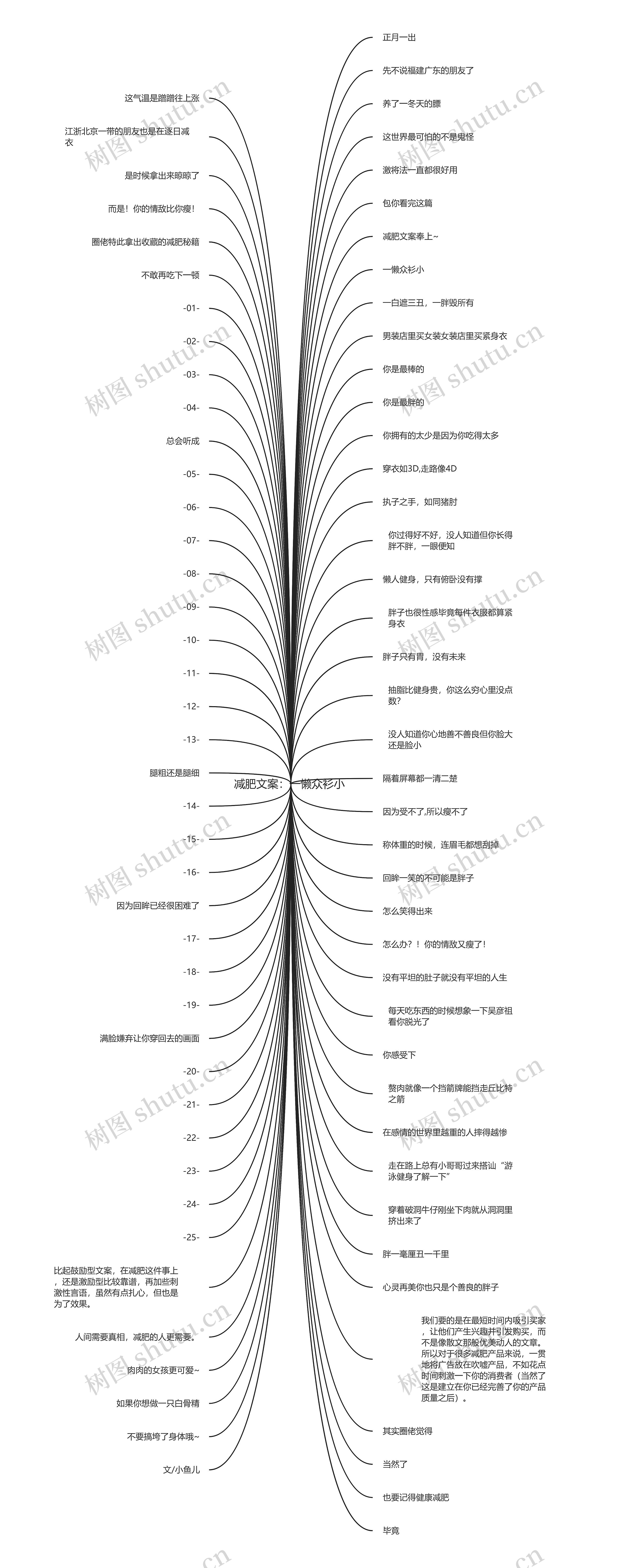 减肥文案：一懒众衫小 思维导图