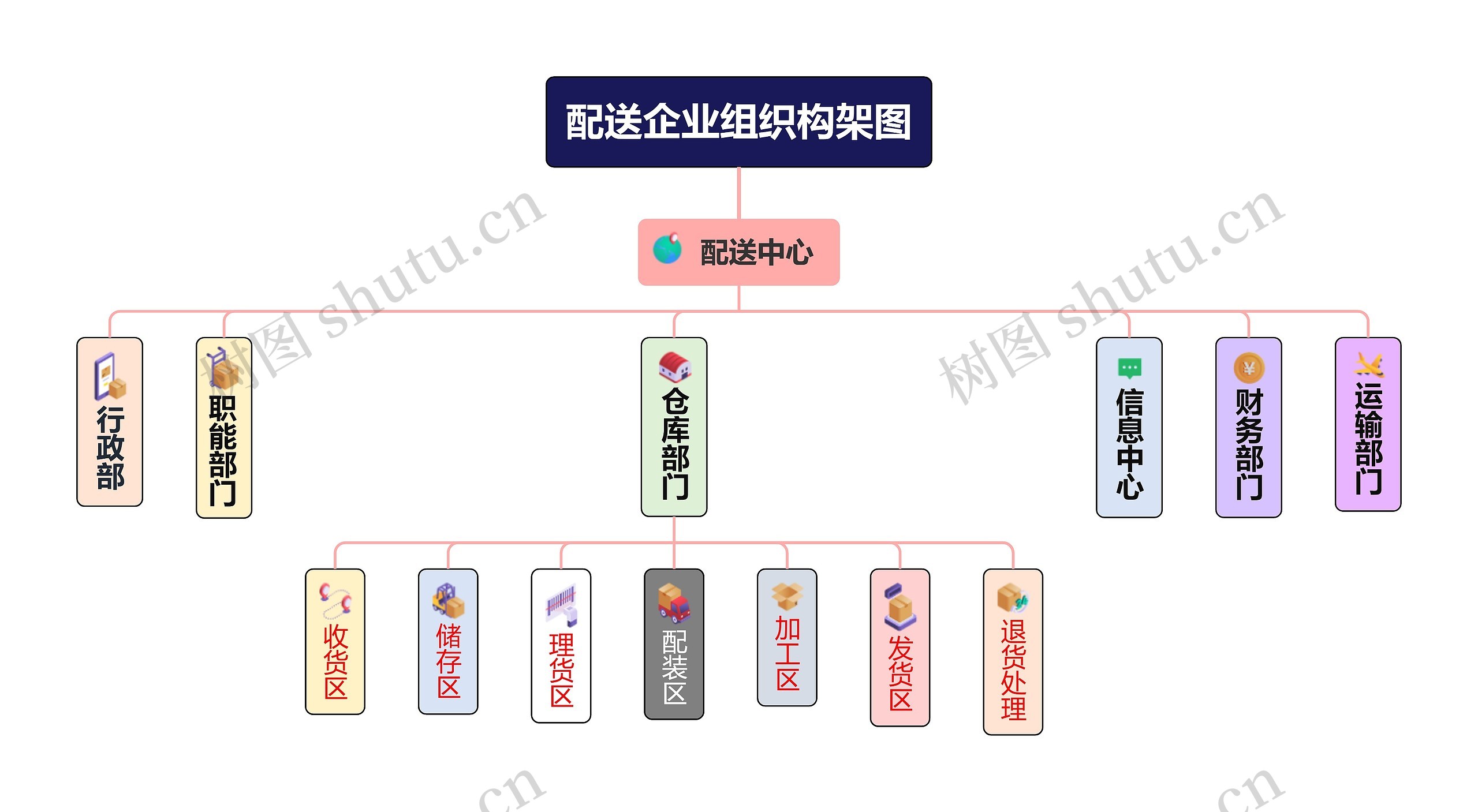 配送企业组织构架图