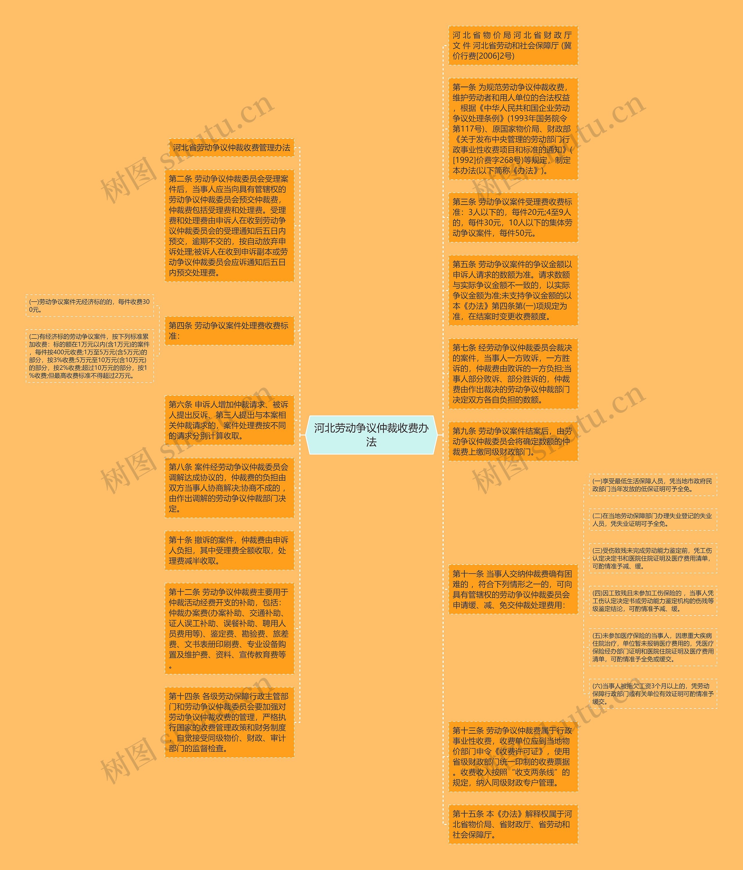 河北劳动争议仲裁收费办法思维导图