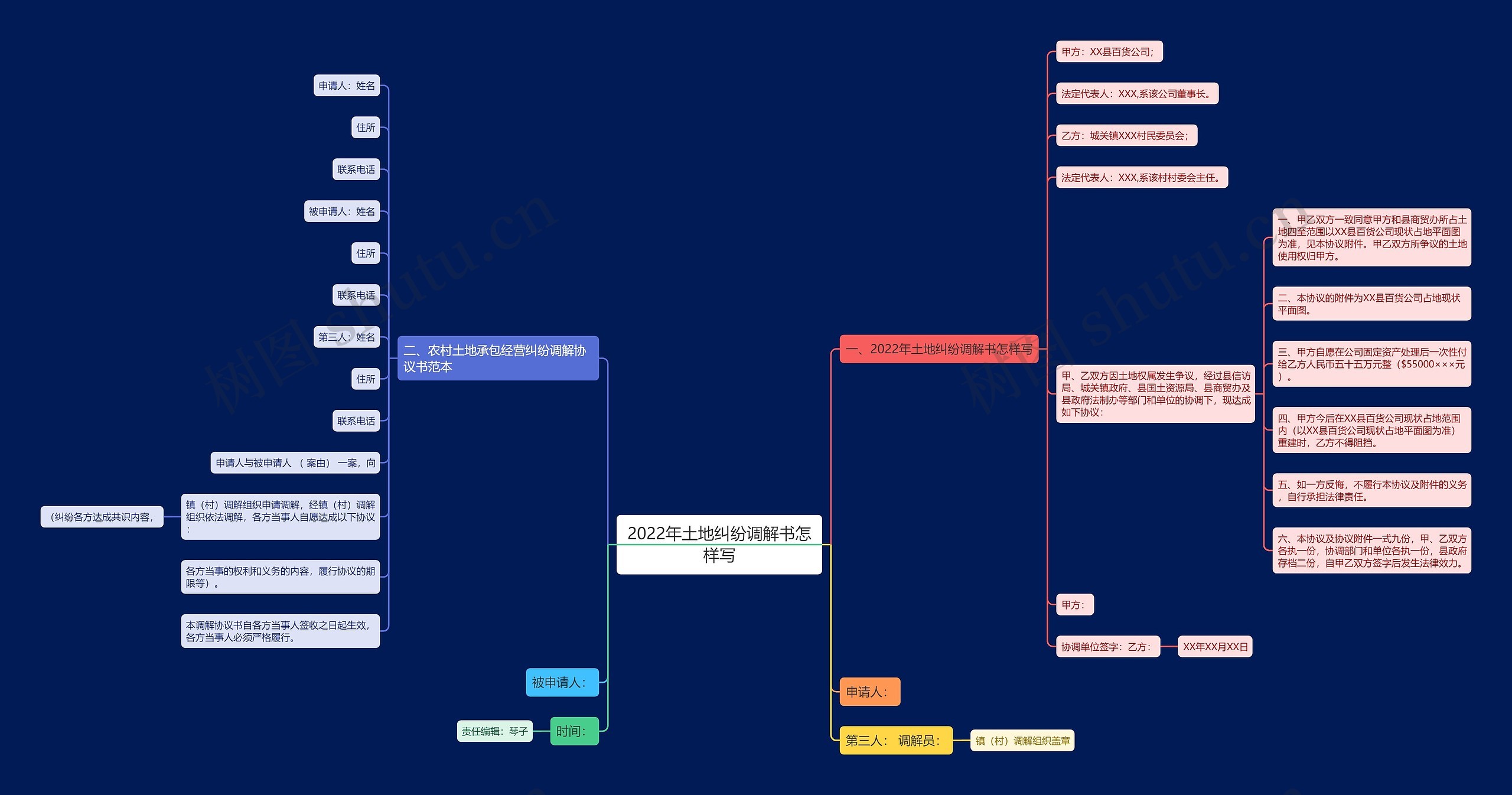 2022年土地纠纷调解书怎样写思维导图