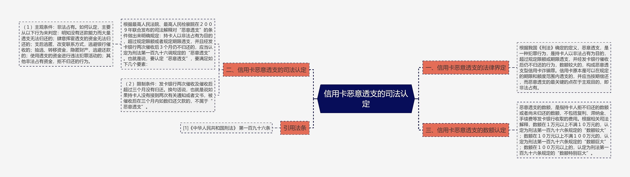 信用卡恶意透支的司法认定思维导图