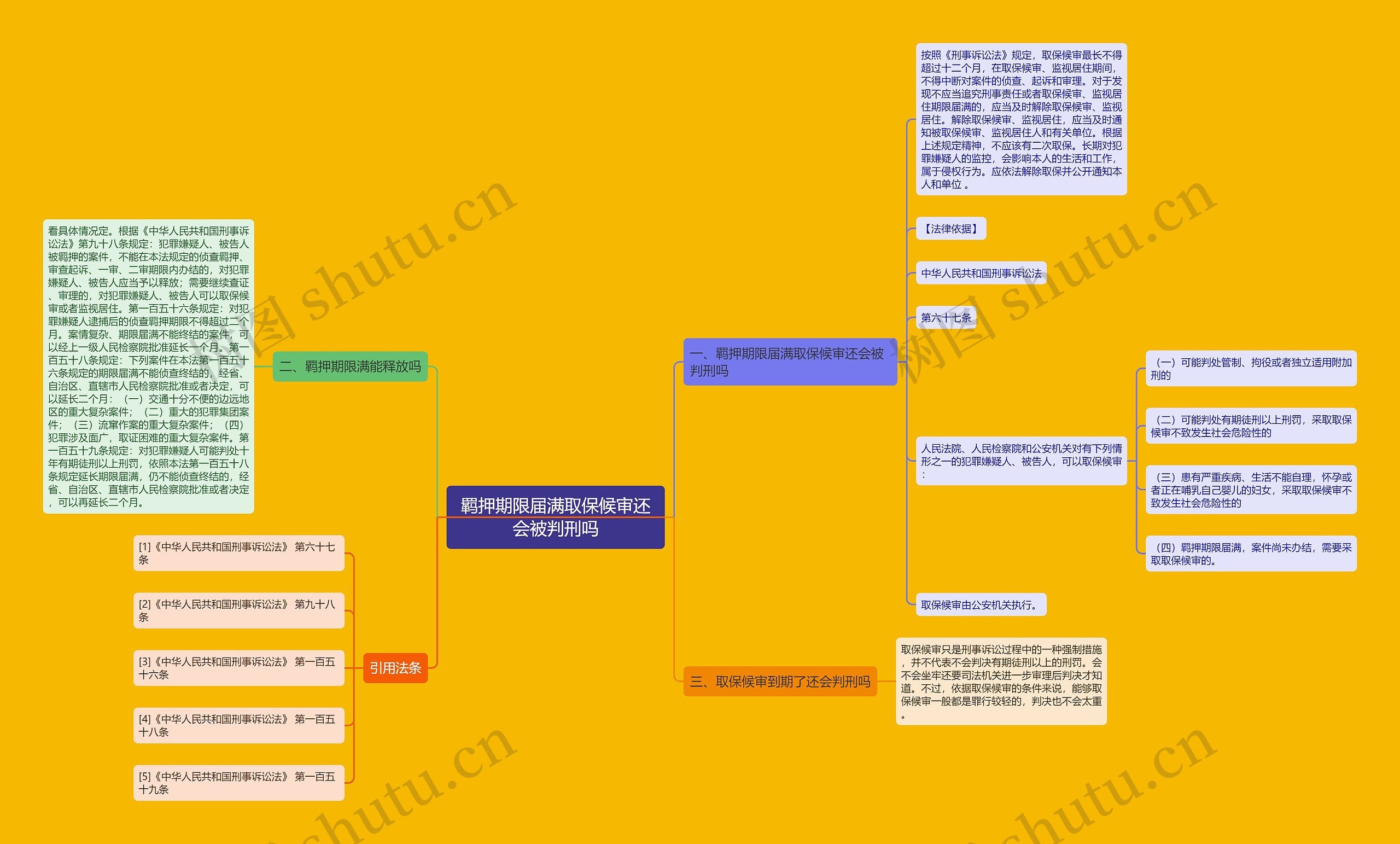 羁押期限届满取保候审还会被判刑吗思维导图