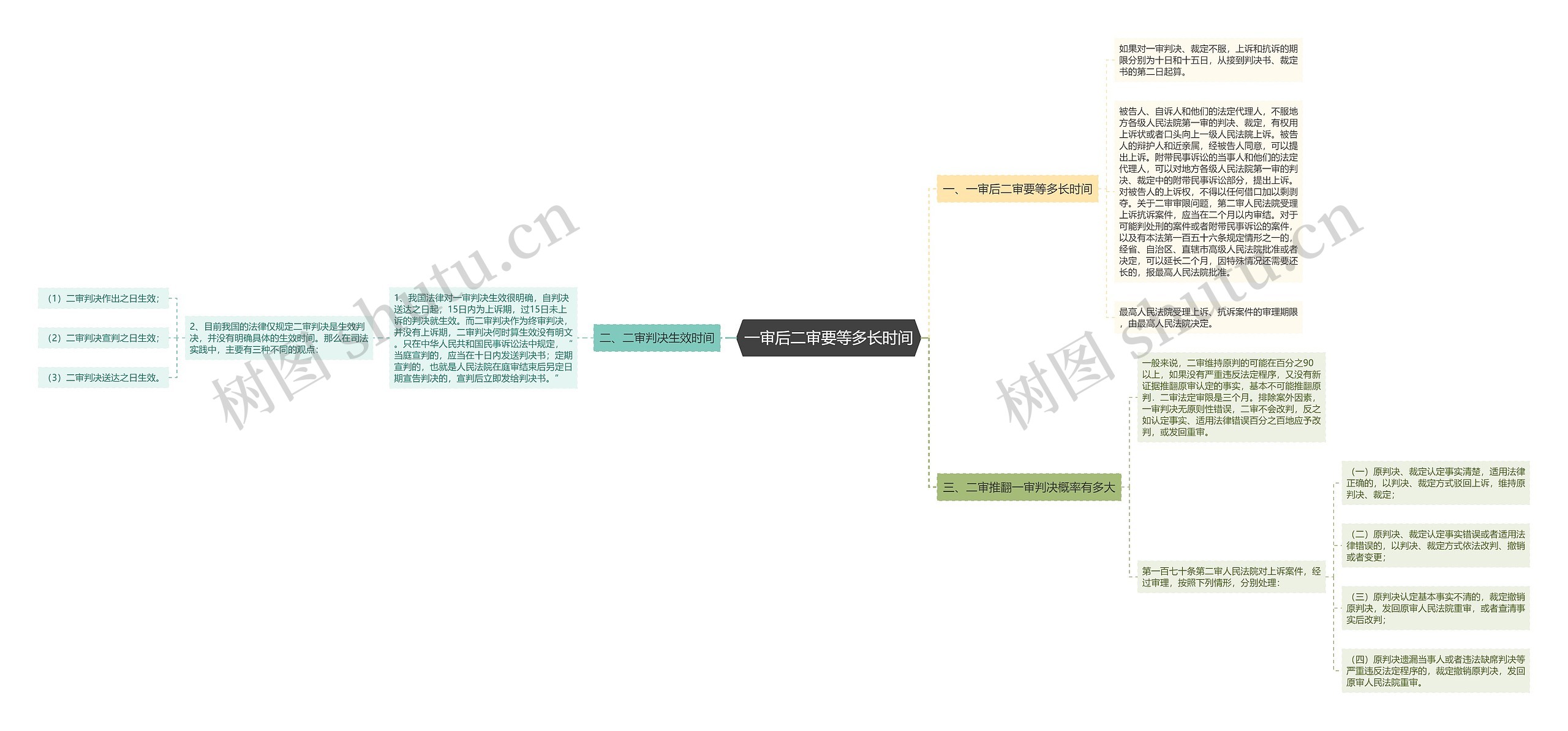 一审后二审要等多长时间思维导图