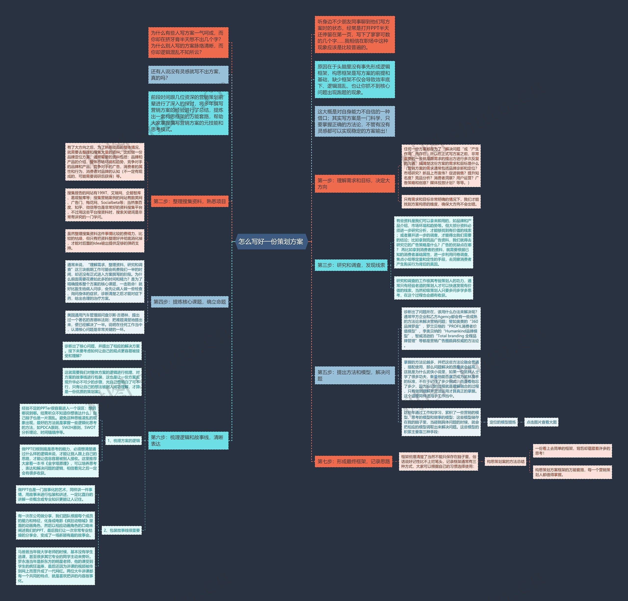 怎么写好一份策划方案 思维导图