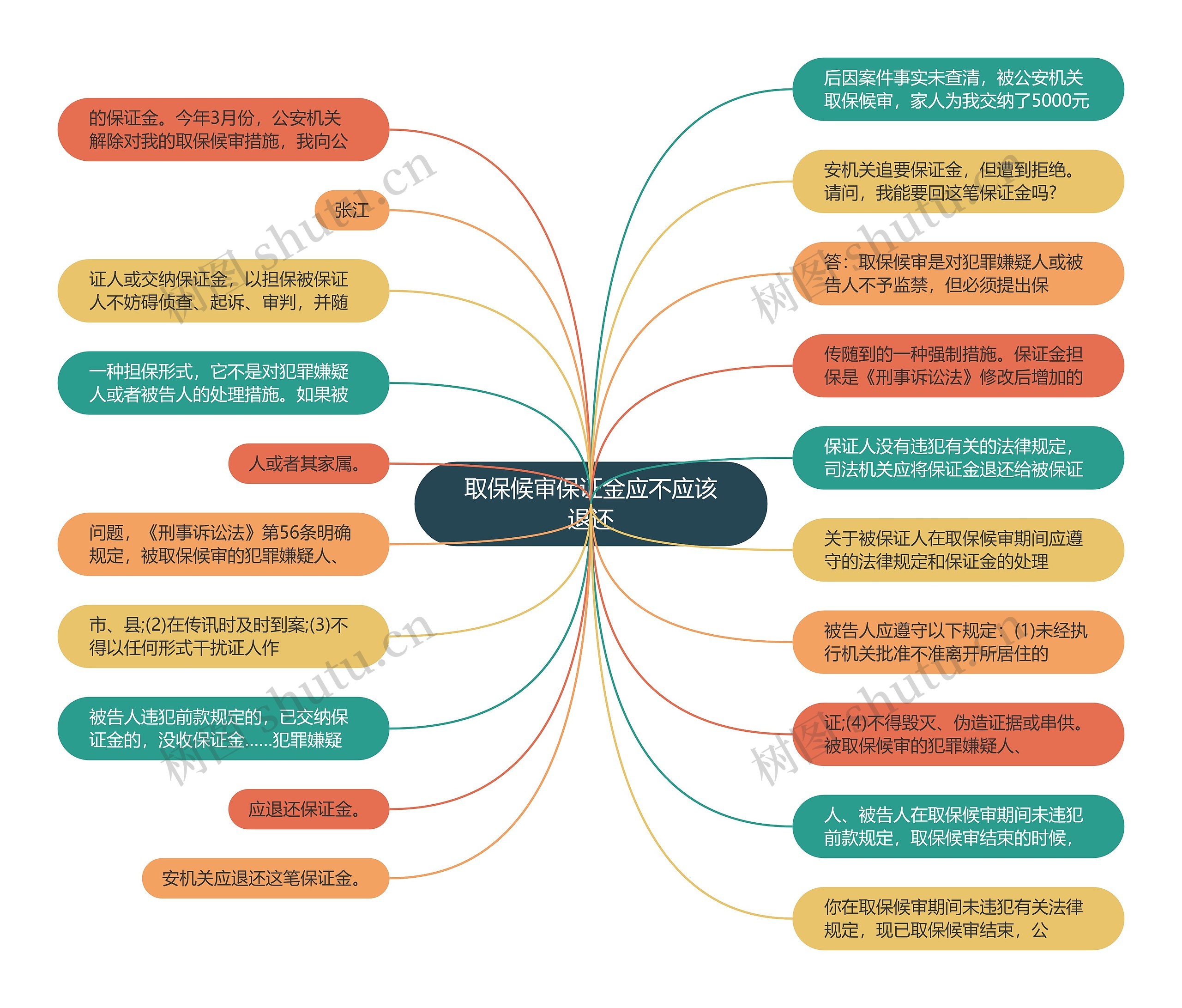 取保候审保证金应不应该退还思维导图高清图 取保候审保证金应不应该退还思维导图
