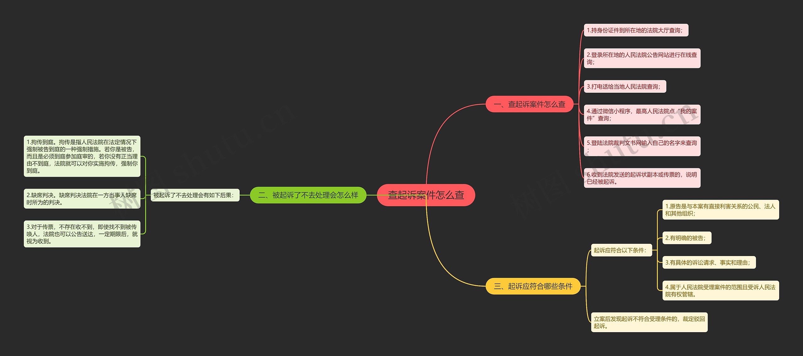 查起诉案件怎么查思维导图