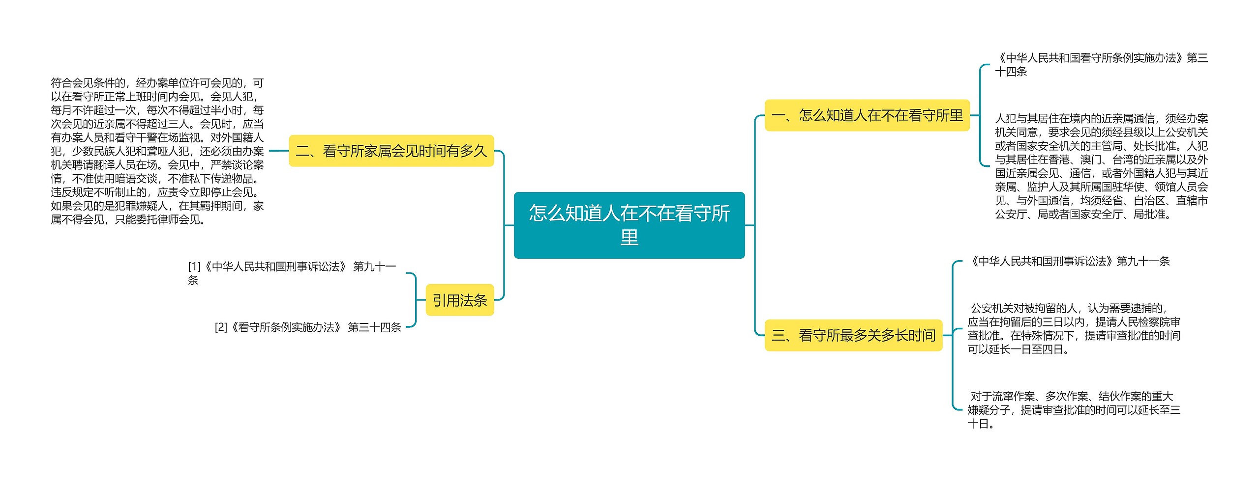 怎么知道人在不在看守所里思维导图