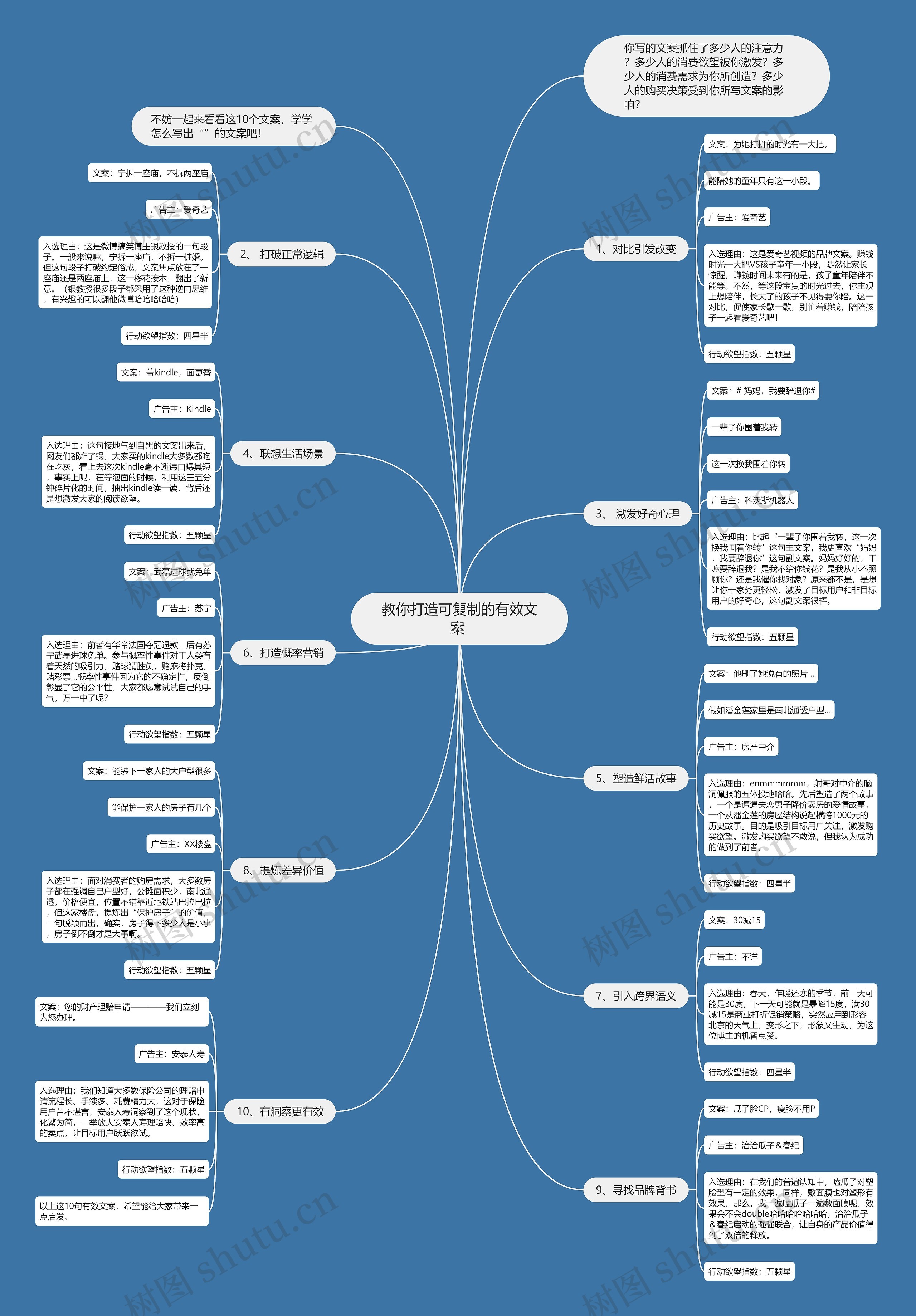 教你打造可复制的有效文案 思维导图