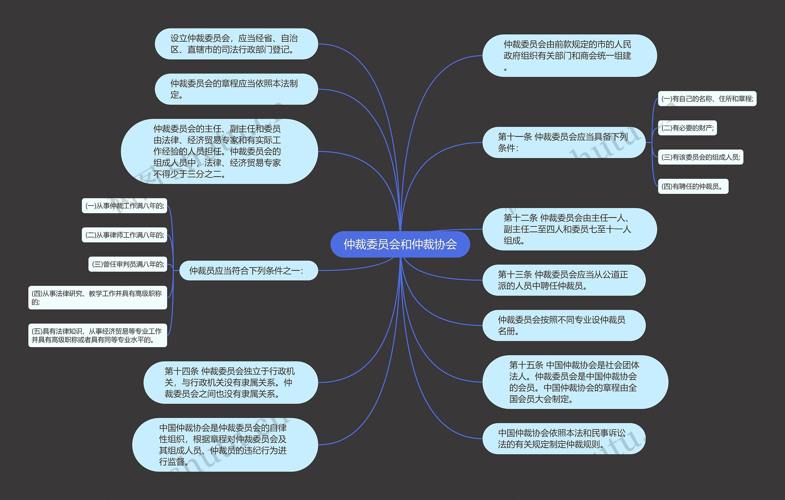 仲裁委员会和仲裁协会思维导图